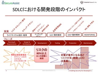 SDLCにおける開発段階のインパクト	
|	
  Enabling	
  Security	
  for	
  Developers	
  |	
  	
©2015	
  Asterisk	
  Research,	
  Inc.	
2	
Planning	
  &	
  
Requirements	
Design	
  &	
  
Architecture	
Development	
 TesPng	
 ProducPon	
 Maintenance	
SAST	
  静的解析	
 DAST	
  動的解析	
リスクの	
  
80%以上	
  
はこの段階に
起因	
  
コーディング	
  
レビュー	
MOINTORING	
ライフサイクル設計・教育	
施策	
開発品質阻害要因	
  
•  スケジュール圧力	
  
•  コスト圧力	
  
•  スキルのばらつき	
  
対策が後手になるほど 
リスク対策・時間・コスト
は高額に	
フェーズ	
 