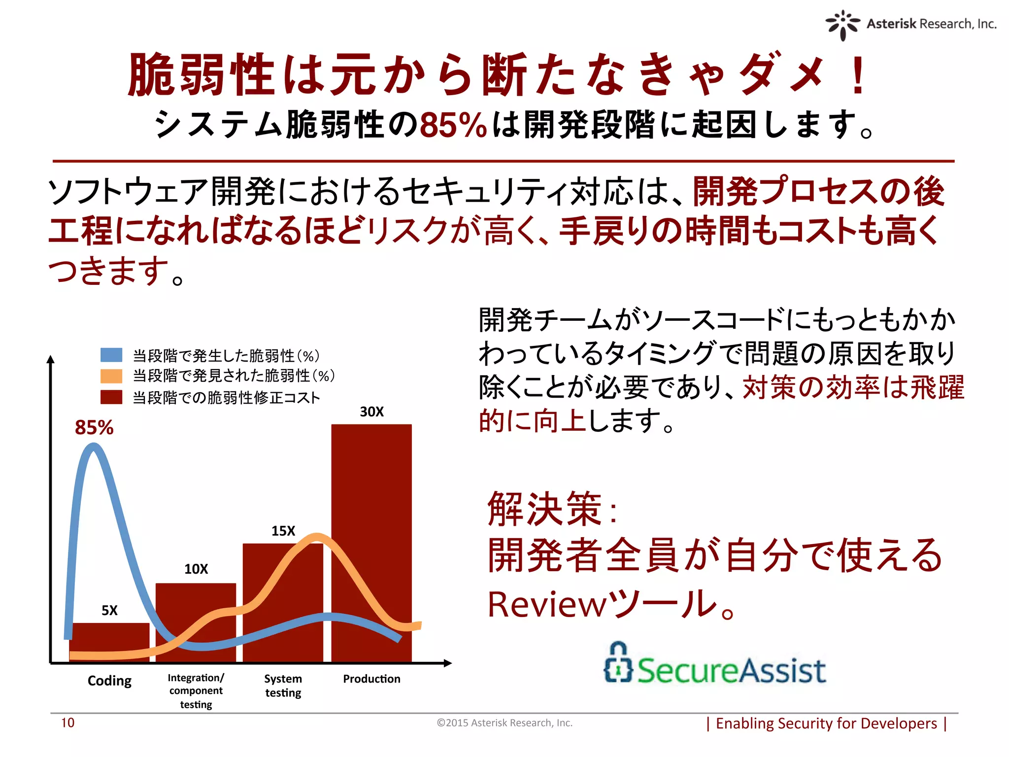 脆弱性は元から断たなきゃダメ！
システム脆弱性の85%は開発段階に起因します。	
|	
  Enabling	
  Security	
  for	
  Developers	
  |	
  	
©2015	
  Asterisk	
  Research,	
  Inc.	
10	
ソフトウェア開発におけるセキュリティ対応は、開発プロセスの後
工程になればなるほどリスクが高く、手戻りの時間もコストも高く
つきます。	
開発チームがソースコードにもっともかか
わっているタイミングで問題の原因を取り
除くことが必要であり、対策の効率は飛躍
的に向上します。	
解決策：	
  
開発者全員が自分で使える
Reviewツール。	
  5X	
10X	
30X	
Coding	
 Integra6on/
component	
  
tes6ng	
System	
  
tes6ng	
Produc6on	
85%	
15X	
当段階で発生した脆弱性（%）	
当段階で発見された脆弱性（%）	
当段階での脆弱性修正コスト	
 