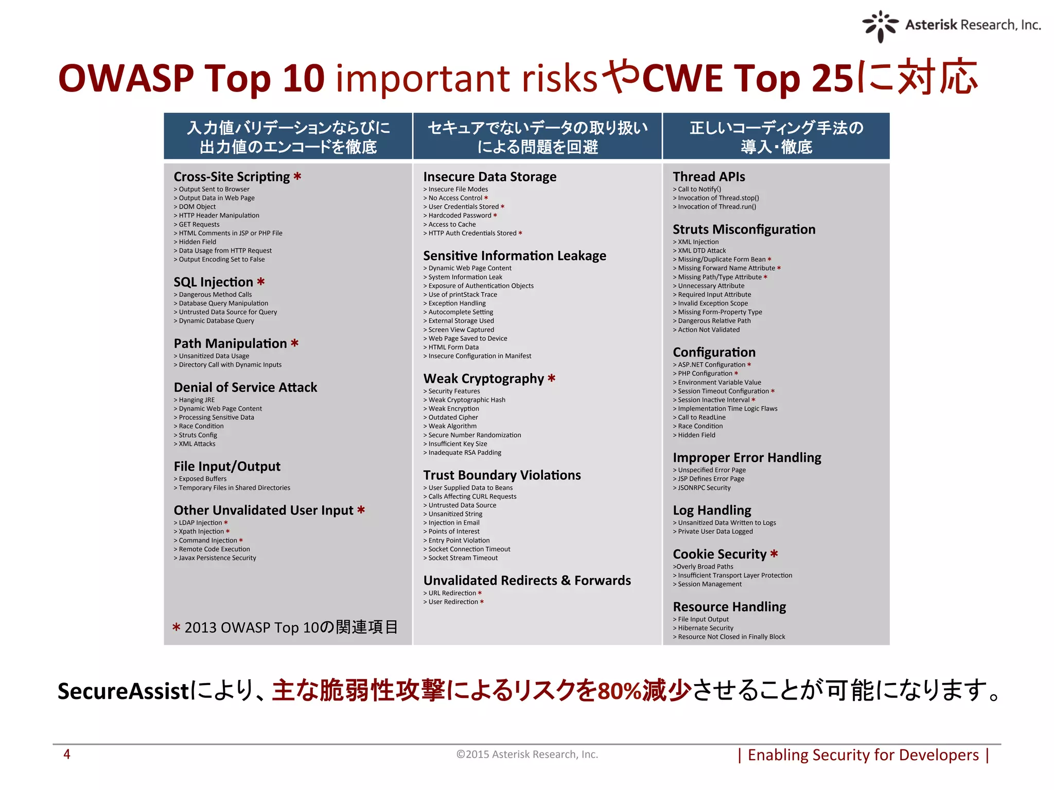 |	
  Enabling	
  Security	
  for	
  Developers	
  |	
  	
©2015	
  Asterisk	
  Research,	
  Inc.	
4	
入力値バリデーションならびに	
  
出力値のエンコードを徹底	
セキュアでないデータの取り扱い
による問題を回避	
正しいコーディング手法の	
  
導入・徹底	
Cross-­‐Site	
  Scrip6ng＊	
  
>	
  Output	
  Sent	
  to	
  Browser	
  
>	
  Output	
  Data	
  in	
  Web	
  Page	
  
>	
  DOM	
  Object	
  
>	
  HTTP	
  Header	
  ManipulaOon	
  
>	
  GET	
  Requests	
  
>	
  HTML	
  Comments	
  in	
  JSP	
  or	
  PHP	
  File	
  
>	
  Hidden	
  Field	
  
>	
  Data	
  Usage	
  from	
  HTTP	
  Request	
  
>	
  Output	
  Encoding	
  Set	
  to	
  False	
  
	
  
SQL	
  Injec6on＊	
  
>	
  Dangerous	
  Method	
  Calls	
  
>	
  Database	
  Query	
  ManipulaOon	
  
>	
  Untrusted	
  Data	
  Source	
  for	
  Query	
  
>	
  Dynamic	
  Database	
  Query	
  
	
  
Path	
  Manipula6on＊	
  
>	
  UnsaniOzed	
  Data	
  Usage	
  
>	
  Directory	
  Call	
  with	
  Dynamic	
  Inputs	
  
	
  
Denial	
  of	
  Service	
  AJack	
  
>	
  Hanging	
  JRE	
  
>	
  Dynamic	
  Web	
  Page	
  Content	
  
>	
  Processing	
  SensiOve	
  Data	
  
>	
  Race	
  CondiOon	
  
>	
  Struts	
  Conﬁg	
  
>	
  XML	
  A_acks	
  
	
  
File	
  Input/Output	
  
>	
  Exposed	
  Buﬀers	
  
>	
  Temporary	
  Files	
  in	
  Shared	
  Directories	
  
	
  
Other	
  Unvalidated	
  User	
  Input＊	
  
>	
  LDAP	
  InjecOon＊	
  
>	
  Xpath	
  InjecOon＊	
  
>	
  Command	
  InjecOon＊	
  
>	
  Remote	
  Code	
  ExecuOon	
  
>	
  Javax	
  Persistence	
  Security	
Insecure	
  Data	
  Storage	
  
>	
  Insecure	
  File	
  Modes	
  
>	
  No	
  Access	
  Control＊	
  
>	
  User	
  CredenOals	
  Stored＊	
  
>	
  Hardcoded	
  Password＊	
  
>	
  Access	
  to	
  Cache	
  
>	
  HTTP	
  Auth	
  CredenOals	
  Stored＊	
  
	
  
Sensi6ve	
  Informa6on	
  Leakage	
  
>	
  Dynamic	
  Web	
  Page	
  Content	
  
>	
  System	
  InformaOon	
  Leak	
  
>	
  Exposure	
  of	
  AuthenOcaOon	
  Objects	
  
>	
  Use	
  of	
  printStack	
  Trace	
  
>	
  ExcepOon	
  Handling	
  
>	
  Autocomplete	
  Sebng	
  
>	
  External	
  Storage	
  Used	
  
>	
  Screen	
  View	
  Captured	
  
>	
  Web	
  Page	
  Saved	
  to	
  Device	
  
>	
  HTML	
  Form	
  Data	
  
>	
  Insecure	
  ConﬁguraOon	
  in	
  Manifest	
  
	
  
Weak	
  Cryptography＊	
  
>	
  Security	
  Features	
  
>	
  Weak	
  Cryptographic	
  Hash	
  
>	
  Weak	
  EncrypOon	
  
>	
  Outdated	
  Cipher	
  
>	
  Weak	
  Algorithm	
  
>	
  Secure	
  Number	
  RandomizaOon	
  
>	
  Insuﬃcient	
  Key	
  Size	
  
>	
  Inadequate	
  RSA	
  Padding	
  
	
  
Trust	
  Boundary	
  Viola6ons	
  
>	
  User	
  Supplied	
  Data	
  to	
  Beans	
  
>	
  Calls	
  AﬀecOng	
  CURL	
  Requests	
  
>	
  Untrusted	
  Data	
  Source	
  
>	
  UnsaniOzed	
  String	
  
>	
  InjecOon	
  in	
  Email	
  
>	
  Points	
  of	
  Interest	
  
>	
  Entry	
  Point	
  ViolaOon	
  
>	
  Socket	
  ConnecOon	
  Timeout	
  
>	
  Socket	
  Stream	
  Timeout	
  
	
  
Unvalidated	
  Redirects	
  &	
  Forwards	
  
>	
  URL	
  RedirecOon＊	
  
>	
  User	
  RedirecOon＊	
  
Thread	
  APIs	
  
>	
  Call	
  to	
  NoOfy()	
  
>	
  InvocaOon	
  of	
  Thread.stop()	
  
>	
  InvocaOon	
  of	
  Thread.run()	
  
	
  
Struts	
  Misconﬁgura6on	
  
>	
  XML	
  InjecOon	
  
>	
  XML	
  DTD	
  A_ack	
  
>	
  Missing/Duplicate	
  Form	
  Bean＊	
  
>	
  Missing	
  Forward	
  Name	
  A_ribute＊	
  
>	
  Missing	
  Path/Type	
  A_ribute＊	
  
>	
  Unnecessary	
  A_ribute	
  
>	
  Required	
  Input	
  A_ribute	
  
>	
  Invalid	
  ExcepOon	
  Scope	
  
>	
  Missing	
  Form-­‐Property	
  Type	
  
>	
  Dangerous	
  RelaOve	
  Path	
  
>	
  AcOon	
  Not	
  Validated	
  
	
  
Conﬁgura6on	
  
>	
  ASP.NET	
  ConﬁguraOon＊	
  
>	
  PHP	
  ConﬁguraOon＊	
  
>	
  Environment	
  Variable	
  Value	
  
>	
  Session	
  Timeout	
  ConﬁguraOon＊	
  
>	
  Session	
  InacOve	
  Interval＊	
  
>	
  ImplementaOon	
  Time	
  Logic	
  Flaws	
  
>	
  Call	
  to	
  ReadLine	
  
>	
  Race	
  CondiOon	
  
>	
  Hidden	
  Field	
  
	
  
Improper	
  Error	
  Handling	
  
>	
  Unspeciﬁed	
  Error	
  Page	
  
>	
  JSP	
  Deﬁnes	
  Error	
  Page	
  
>	
  JSONRPC	
  Security	
  
	
  
Log	
  Handling	
  
>	
  UnsaniOzed	
  Data	
  Wri_en	
  to	
  Logs	
  
>	
  Private	
  User	
  Data	
  Logged	
  
	
  
Cookie	
  Security＊	
  
>Overly	
  Broad	
  Paths	
  
>	
  Insuﬃcient	
  Transport	
  Layer	
  ProtecOon	
  
>	
  Session	
  Management	
  
	
  
Resource	
  Handling	
  
>	
  File	
  Input	
  Output	
  
>	
  Hibernate	
  Security	
  
>	
  Resource	
  Not	
  Closed	
  in	
  Finally	
  Block	
  
＊2013	
  OWASP	
  Top	
  10の関連項目	
SecureAssistにより、主な脆弱性攻撃によるリスクを80%減少させることが可能になります。	
  
OWASP	
  Top	
  10	
  important	
  risksやCWE	
  Top	
  25に対応	
 