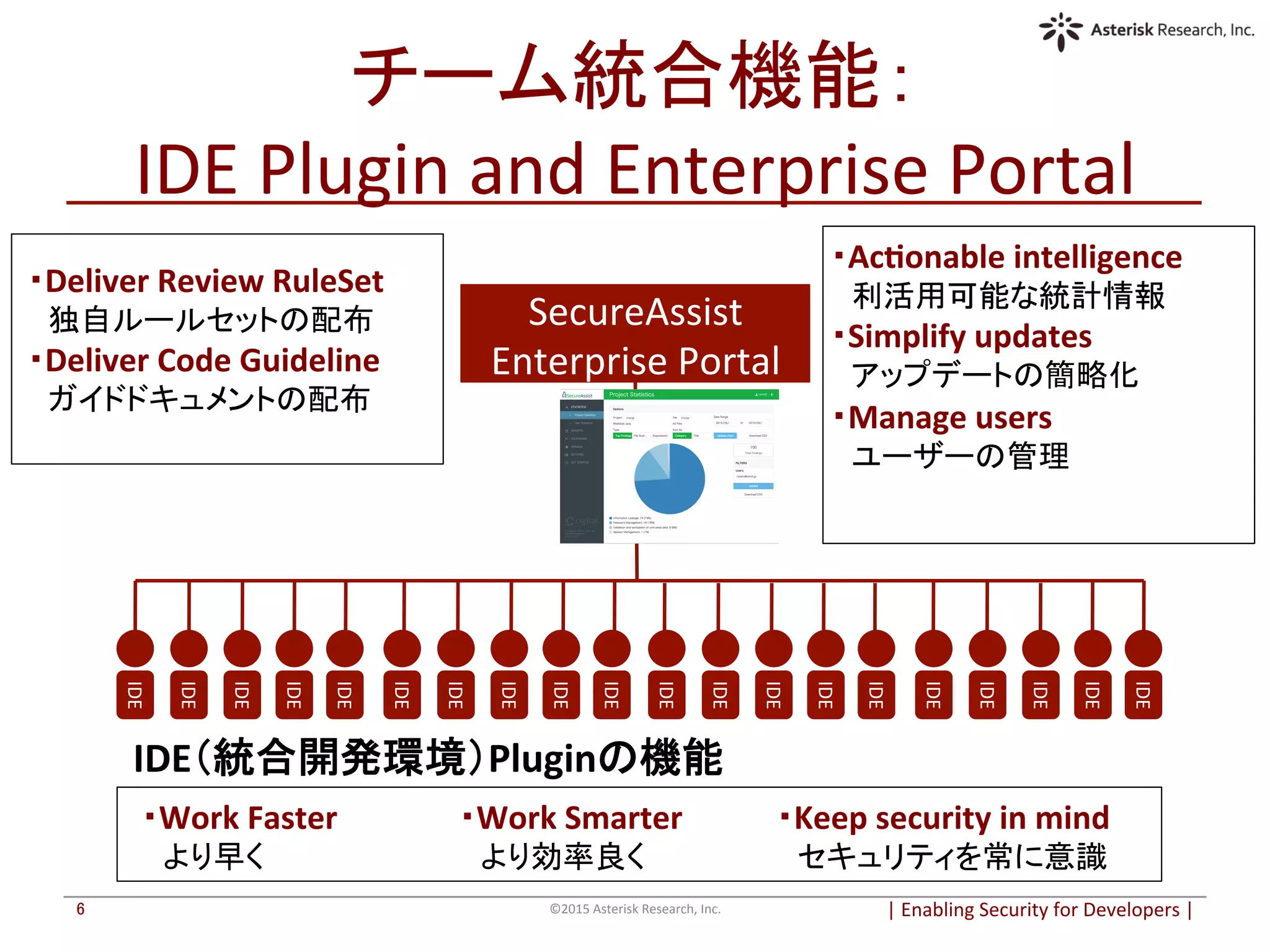 チーム統合機能：	
  
IDE	
  Plugin	
  and	
  Enterprise	
  Portal	
|	
  Enabling	
  Security	
  for	
  Developers	
  |	
  	
©2015	
  Asterisk	
  Research,	
  Inc.	
6	
SecureAssist	
  
Enterprise	
  Portal	
IDE	
IDE	
IDE	
IDE	
IDE	
IDE	
IDE	
IDE	
IDE	
IDE	
IDE	
IDE	
IDE	
IDE	
IDE	
IDE	
IDE	
IDE	
IDE	
IDE	
IDE（統合開発環境）Pluginの機能	
・Work	
  Faster 	
   	
  ・Work	
  Smarter 	
   	
  ・Keep	
  security	
  in	
  mind	
  
　より早く	
   	
   	
   	
  　より効率良く	
   	
   	
  　セキュリティを常に意識	
・Ac6onable	
  intelligence	
  
　利活用可能な統計情報	
  
・Simplify	
  updates	
  
　アップデートの簡略化	
  
・Manage	
  users	
  
　ユーザーの管理	
  
・Deliver	
  Review	
  RuleSet	
  
　独自ルールセットの配布	
  
・Deliver	
  Code	
  Guideline	
  
　ガイドドキュメントの配布	
  
	
 