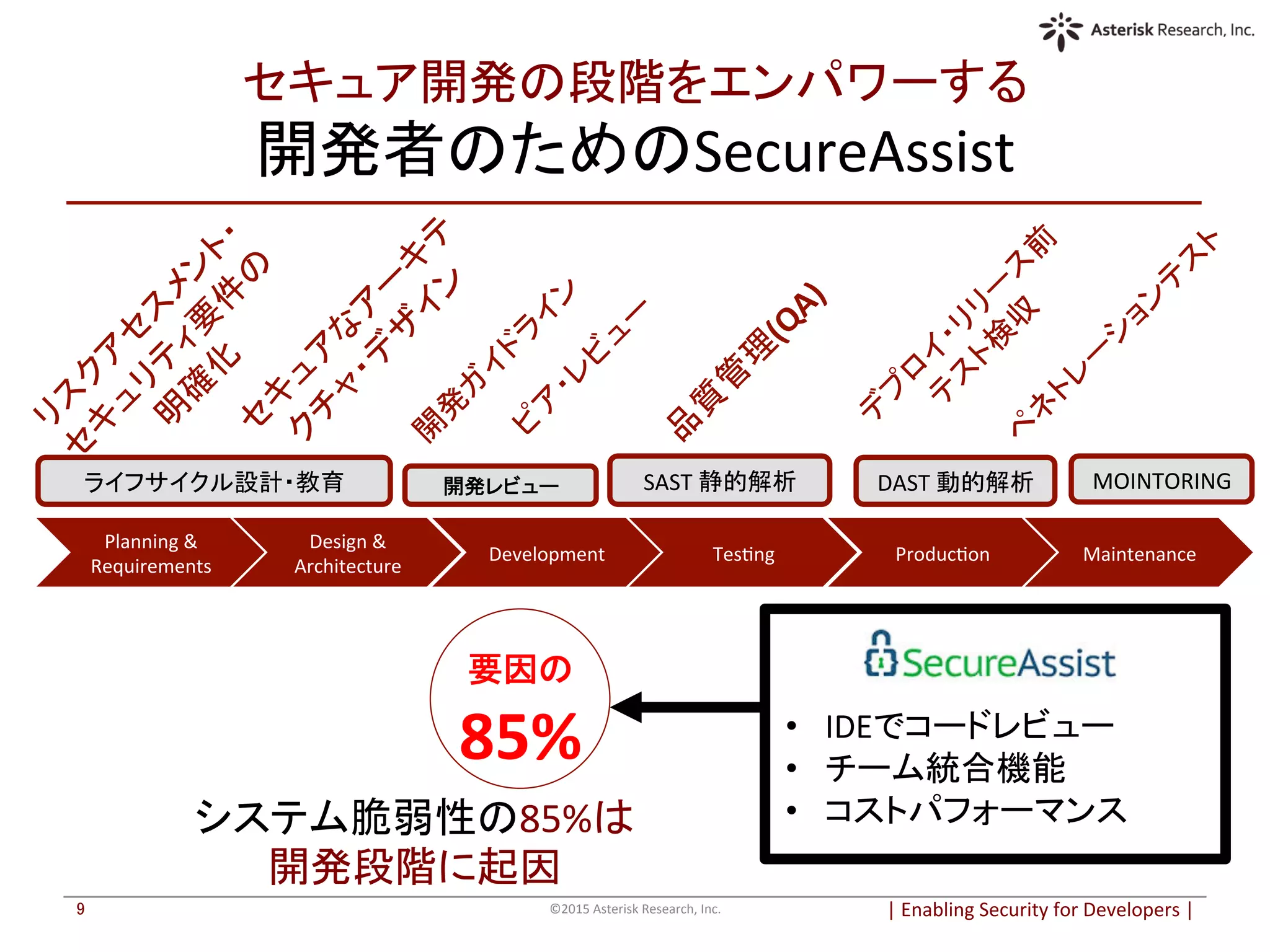 セキュア開発の段階をエンパワーする	
  
開発者のためのSecureAssist	
|	
  Enabling	
  Security	
  for	
  Developers	
  |	
  	
©2015	
  Asterisk	
  Research,	
  Inc.	
9	
Planning	
  &	
  
Requirements	
Design	
  &	
  
Architecture	
Development	
 TesOng	
 ProducOon	
 Maintenance	
SAST	
  静的解析	
 DAST	
  動的解析	
要因の
85%	
システム脆弱性の85%は	
  
開発段階に起因	
  
•  IDEでコードレビュー	
  
•  チーム統合機能	
  
•  コストパフォーマンス	
開発レビュー	
 MOINTORING	
ライフサイクル設計・教育	
 