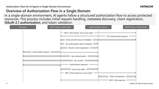 Secure Authorization for Agentic AI in Multi-Domain Environments | PDF