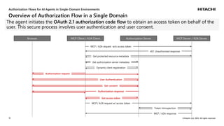 Secure Authorization for Agentic AI in Multi-Domain Environments | PDF