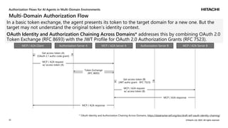 Secure Authorization for Agentic AI in Multi-Domain Environments | PDF