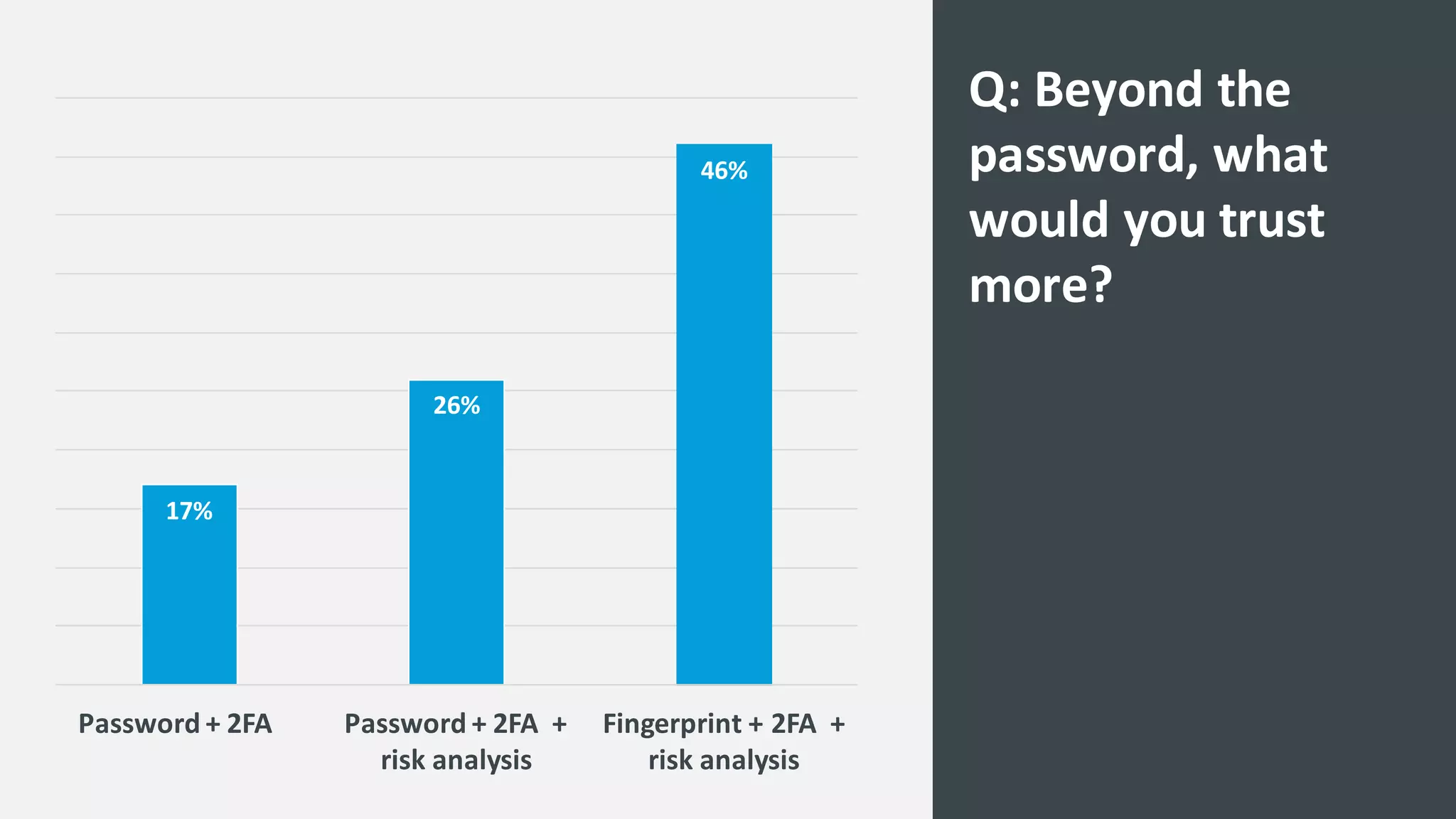 17%
26%
46%
Password	
  +	
  2FA	
  	
  	
  	
   Password	
  +	
  2FA	
  	
  +	
  	
  
risk	
  analysis
Fingerprint	
  +	
  2FA	
  	
  +	
  
risk	
  analysis
Q:	
  Beyond	
  the	
  
password,	
  what	
  
would	
  you	
  trust	
  
more?	
  
 