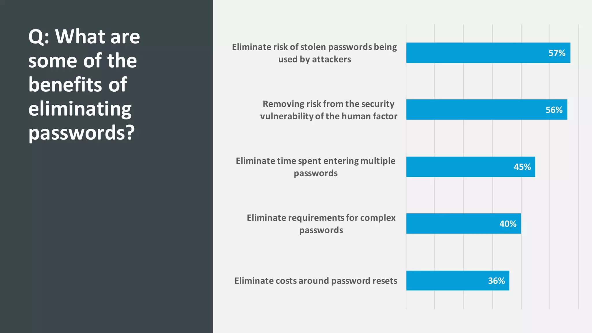 Q:	
  What	
  are	
  
some	
  of	
  the	
  
benefits	
  of	
  
eliminating	
  
passwords?
57%
56%
45%
40%
36%
Eliminate	
  risk	
  of	
  stolen	
  passwords	
  being	
  
used	
  by	
  attackers
Removing	
  risk	
  from	
  the	
  security	
  
vulnerability	
  of	
  the	
  human	
  factor
Eliminate	
  time	
  spent	
  entering	
  multiple	
  
passwords	
  
Eliminate	
  requirements	
  for	
  complex	
  
passwords	
  	
  
Eliminate	
  costs	
  around	
  password	
  resets
 