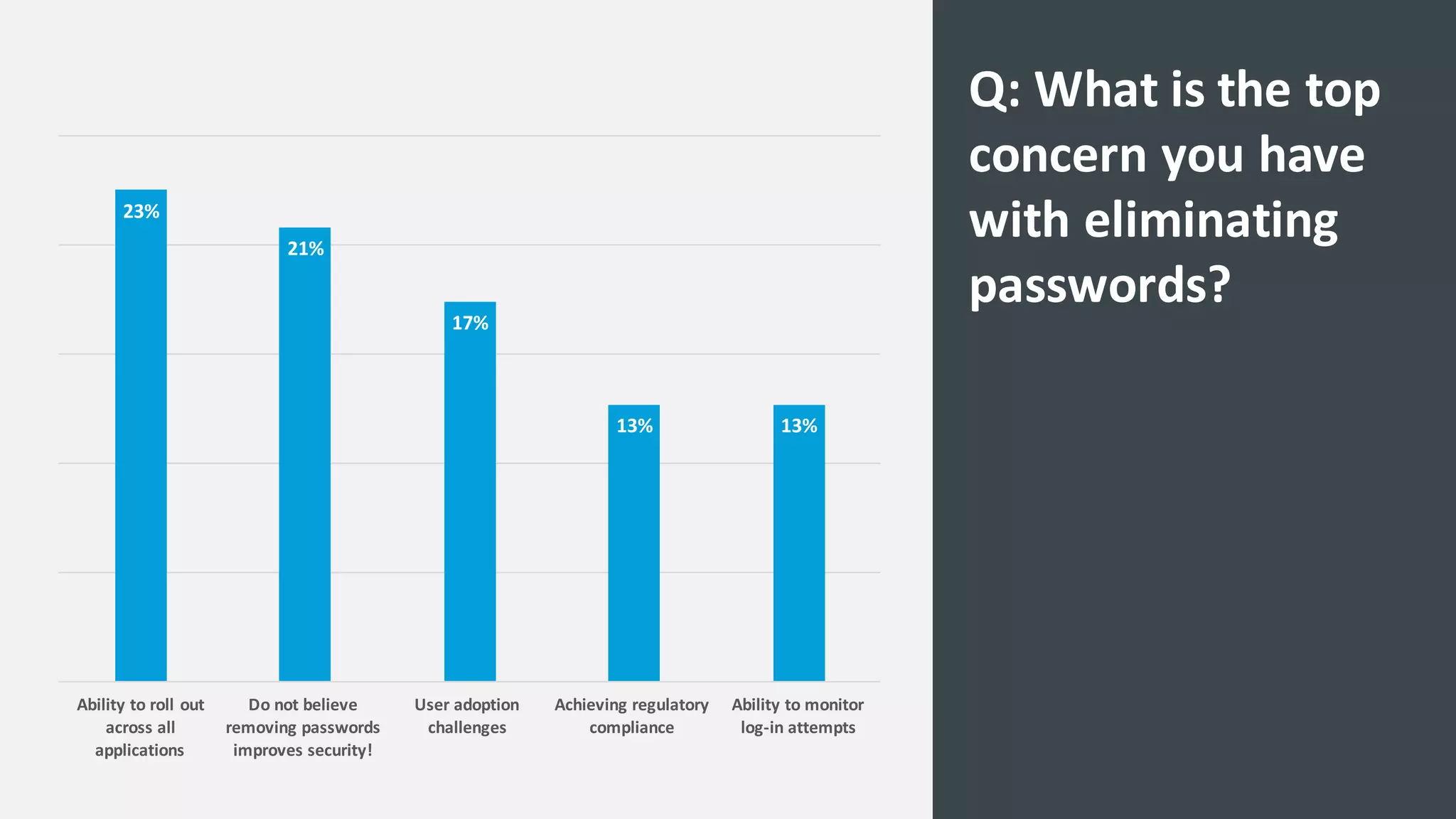 Q:	
  What	
  is	
  the	
  top	
  
concern	
  you	
  have	
  
with	
  eliminating	
  
passwords?	
  
23%
21%
17%
13% 13%
Ability	
  to	
  roll	
  out	
  
across	
  all	
  
applications
Do	
  not	
  believe	
  
removing	
  passwords	
  
improves	
  security!	
  
User	
  adoption	
  
challenges	
  
Achieving	
  regulatory	
  
compliance	
  	
  	
  
Ability	
  to	
  monitor	
  
log-­‐in	
  attempts
 