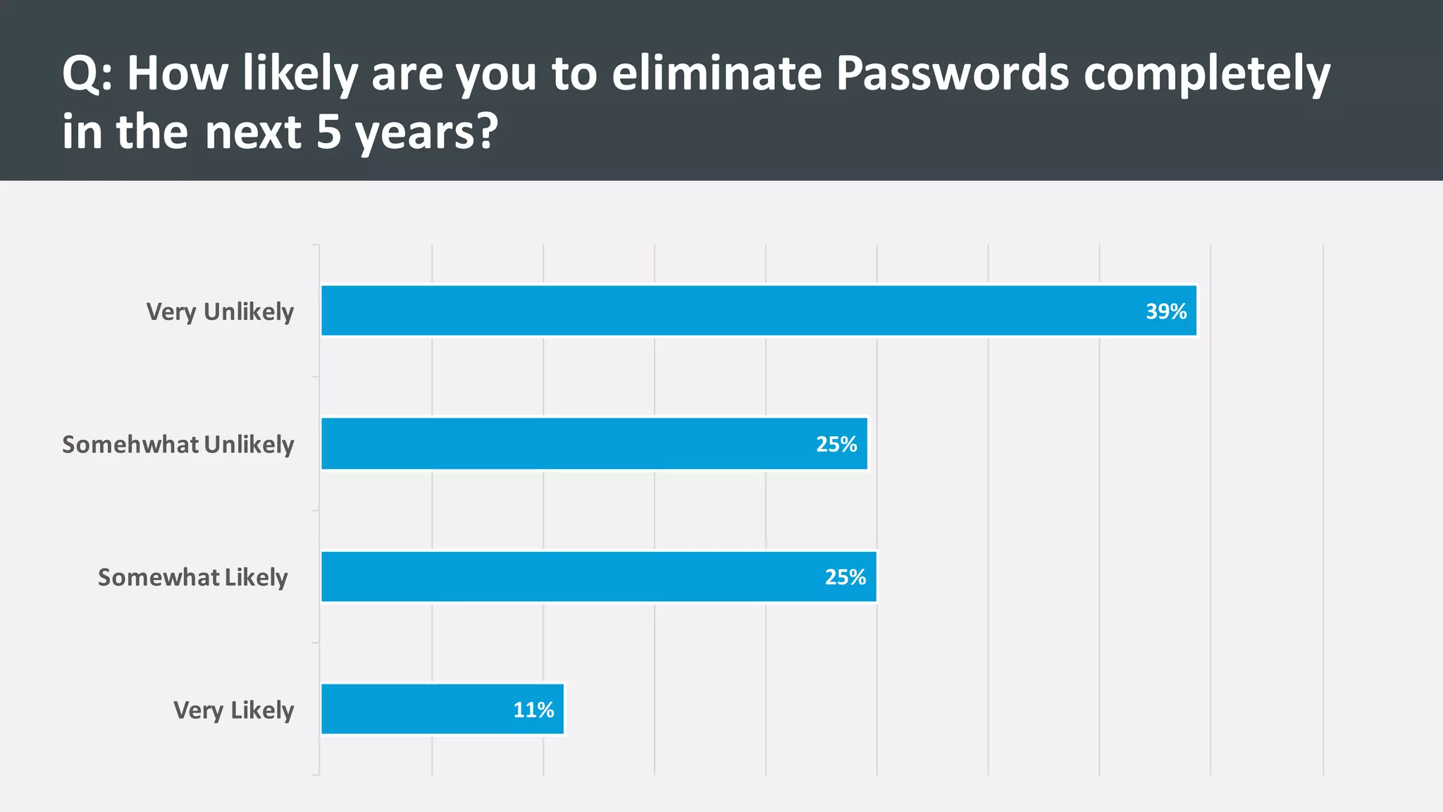 11%
25%
25%
39%
Very	
  Likely
Somewhat	
  Likely	
  
Somehwhat	
  Unlikely
Very	
  Unlikely
Q:	
  How	
  likely	
  are	
  you	
  to	
  eliminate	
  Passwords	
  completely	
  
in	
  the	
  next	
  5	
  years?	
  
 