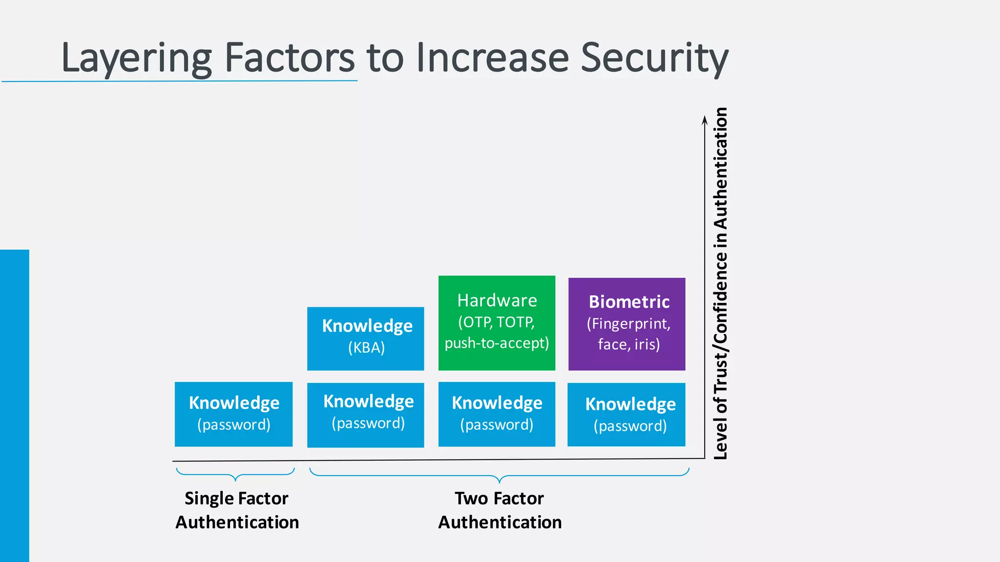 Single	
  Factor
Authentication
Two	
  Factor
Authentication
Level	
  of	
  Trust/Confidence	
  in	
  Authentication
Layering	
  Factors	
  to	
  Increase	
  Security
Biometric
(Fingerprint,	
  
face,	
  iris)
Knowledge
(password)
Knowledge
(KBA)
Hardware
(OTP,	
  TOTP,	
  
push-­‐to-­‐accept)
Knowledge
(password)
Knowledge
(password)
Knowledge
(password)
 