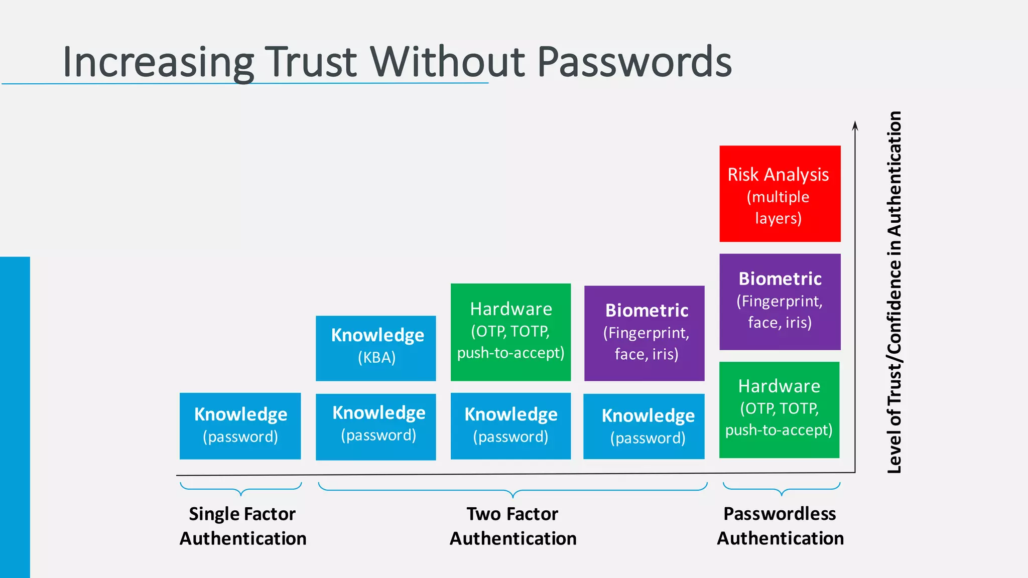 Biometric
(Fingerprint,	
  
face,	
  iris)
Single	
  Factor
Authentication
Two	
  Factor
Authentication
Passwordless
Authentication
Level	
  of	
  Trust/Confidence	
  in	
  Authentication
Knowledge
(password)
Knowledge
(KBA)
Hardware
(OTP,	
  TOTP,	
  
push-­‐to-­‐accept)
Hardware
(OTP,	
  TOTP,	
  
push-­‐to-­‐accept)
Knowledge
(password)
Knowledge
(password)
Knowledge
(password)
Biometric
(Fingerprint,	
  
face,	
  iris)
Risk	
  Analysis
(multiple	
  
layers)
Increasing	
  Trust	
  Without	
  Passwords
 
