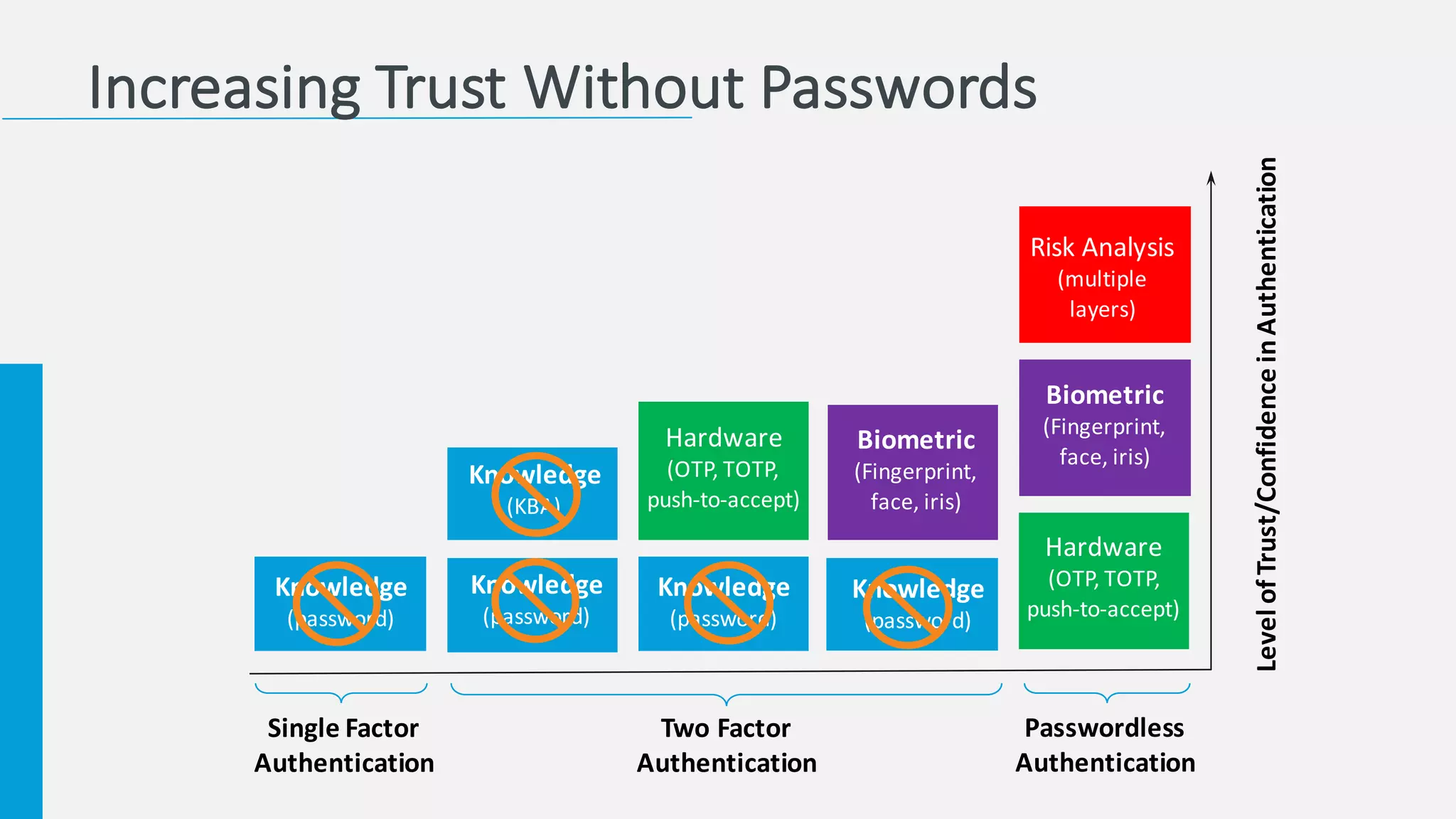 Biometric
(Fingerprint,	
  
face,	
  iris)
Single	
  Factor
Authentication
Two	
  Factor
Authentication
Passwordless
Authentication
Level	
  of	
  Trust/Confidence	
  in	
  Authentication
Knowledge
(password)
Knowledge
(KBA)
Hardware
(OTP,	
  TOTP,	
  
push-­‐to-­‐accept)
Hardware
(OTP,	
  TOTP,	
  
push-­‐to-­‐accept)
Knowledge
(password)
Knowledge
(password)
Knowledge
(password)
Biometric
(Fingerprint,	
  
face,	
  iris)
Risk	
  Analysis
(multiple	
  
layers)
Increasing	
  Trust	
  Without	
  Passwords
 