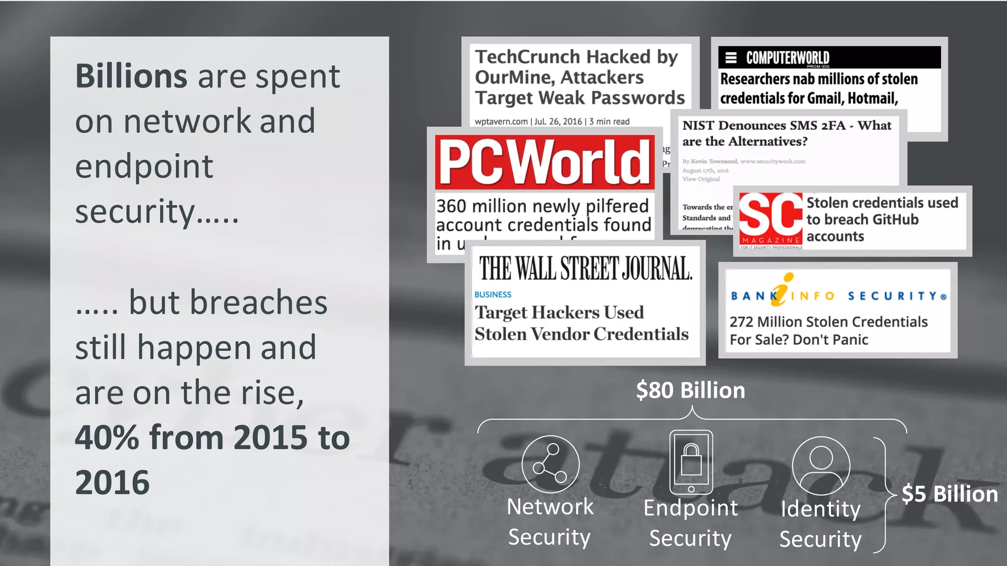 Billions are	
  spent	
  
on	
  network	
  and	
  
endpoint	
  
security…..
…..	
  but	
  breaches	
  
still	
  happen	
  and	
  
are	
  on	
  the	
  rise,	
  
40%	
  from	
  2015	
  to	
  
2016
Network
Security
Endpoint
Security
Identity
Security
$80	
  Billion
$5	
  Billion
 