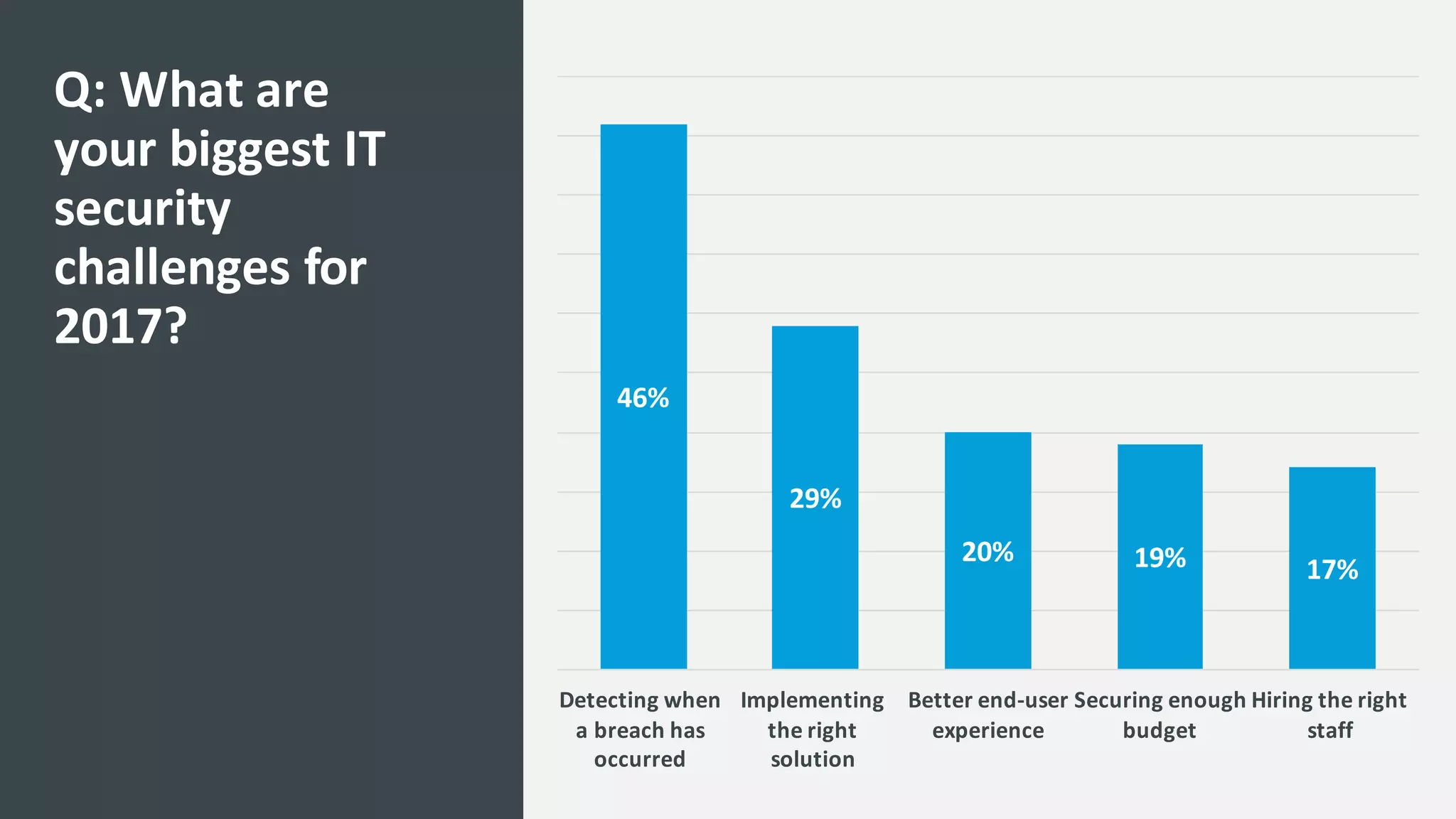 46%
29%
20% 19% 17%
Detecting	
  when	
  
a	
  breach	
  has	
  
occurred	
  
Implementing	
  
the	
  right	
  
solution	
  
Better	
  end-­‐user	
  
experience
Securing	
  enough	
  
budget
Hiring	
  the	
  right	
  
staff	
  
Q:	
  What	
  are	
  
your	
  biggest	
  IT	
  
security	
  
challenges	
  for	
  
2017?	
  
 