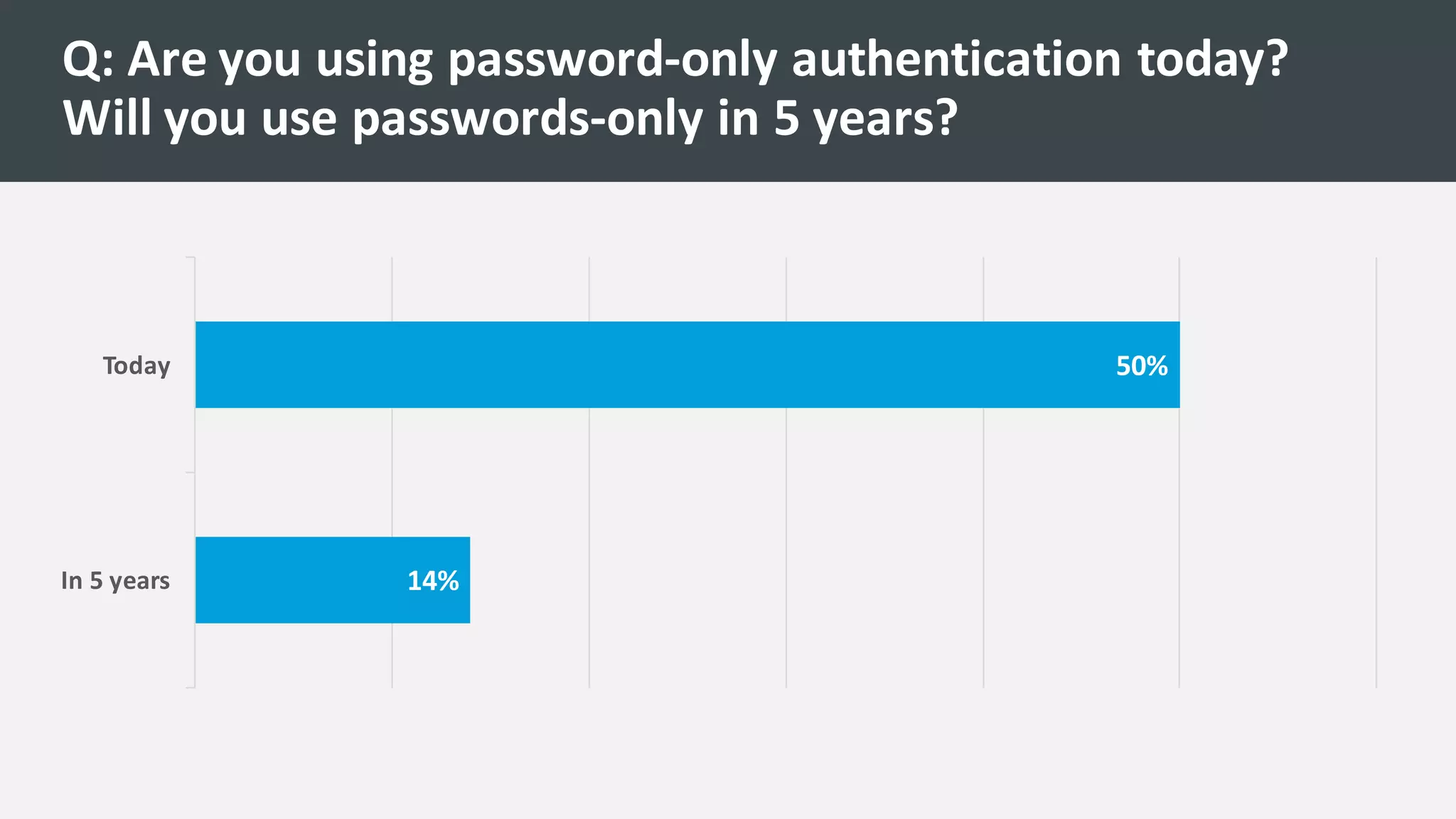 14%
50%
In	
  5	
  years
Today
Q:	
  Are	
  you	
  using	
  password-­‐only	
  authentication	
  today?	
  
Will	
  you	
  use	
  passwords-­‐only	
  in	
  5	
  years?
 