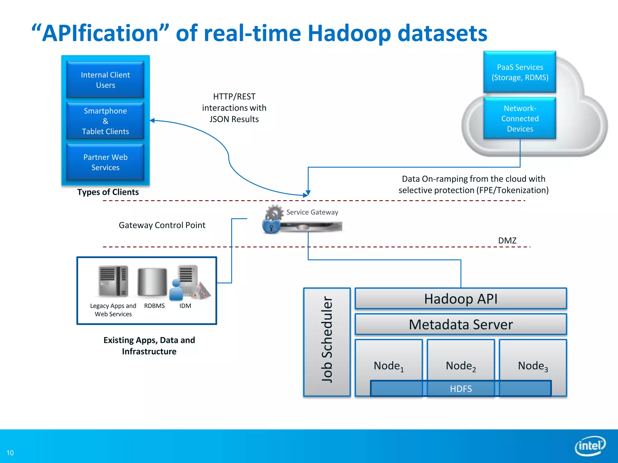 “APIfication” of real-time Hadoop datasets
                                                                                                                       PaaS Services
         Internal Client                                                                                             (Storage, RDMS)
             Users
                                               HTTP/REST
          Smartphone                        interactions with                                                           Network-
                &                             JSON Results                                                             Connected
          Tablet Clients                                                                                                 Devices


          Partner Web
            Services
                                                                                              Data On-ramping from the cloud with
         Types of Clients                                                                    selective protection (FPE/Tokenization)

                                                                Service Gateway
                     Gateway Control Point
                                                                                                                      DMZ




                                                                                                   Hadoop API
                                                                         Job Scheduler
            Legacy Apps and   RDBMS   IDM
             Web Services
                                                                                                 Metadata Server
                Existing Apps, Data and
                     Infrastructure
                                                                                         Node1           Node2              Node3
                                                                                                          HDFS




10
 