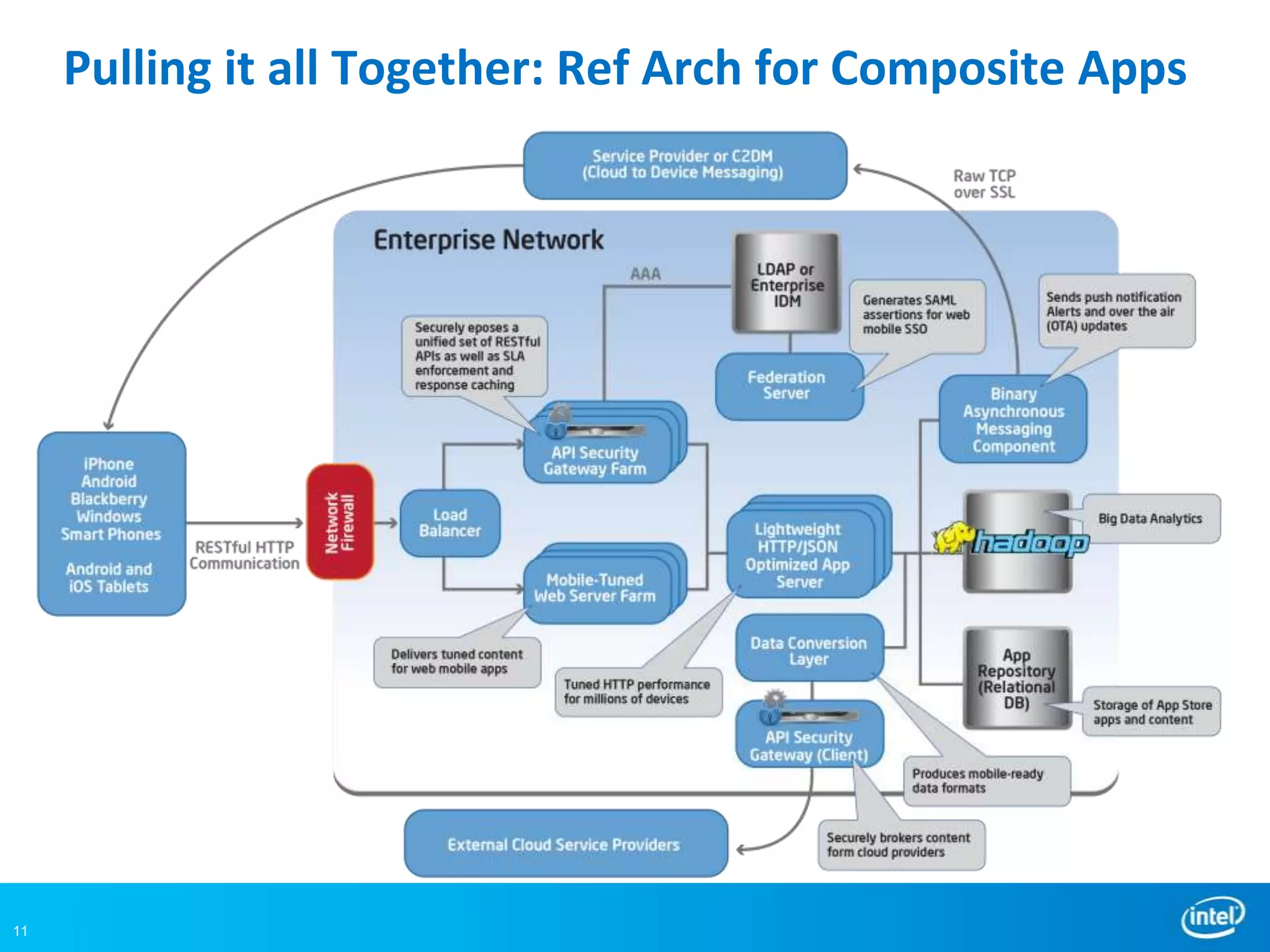 Pulling it all Together: Ref Arch for Composite Apps




11
 
