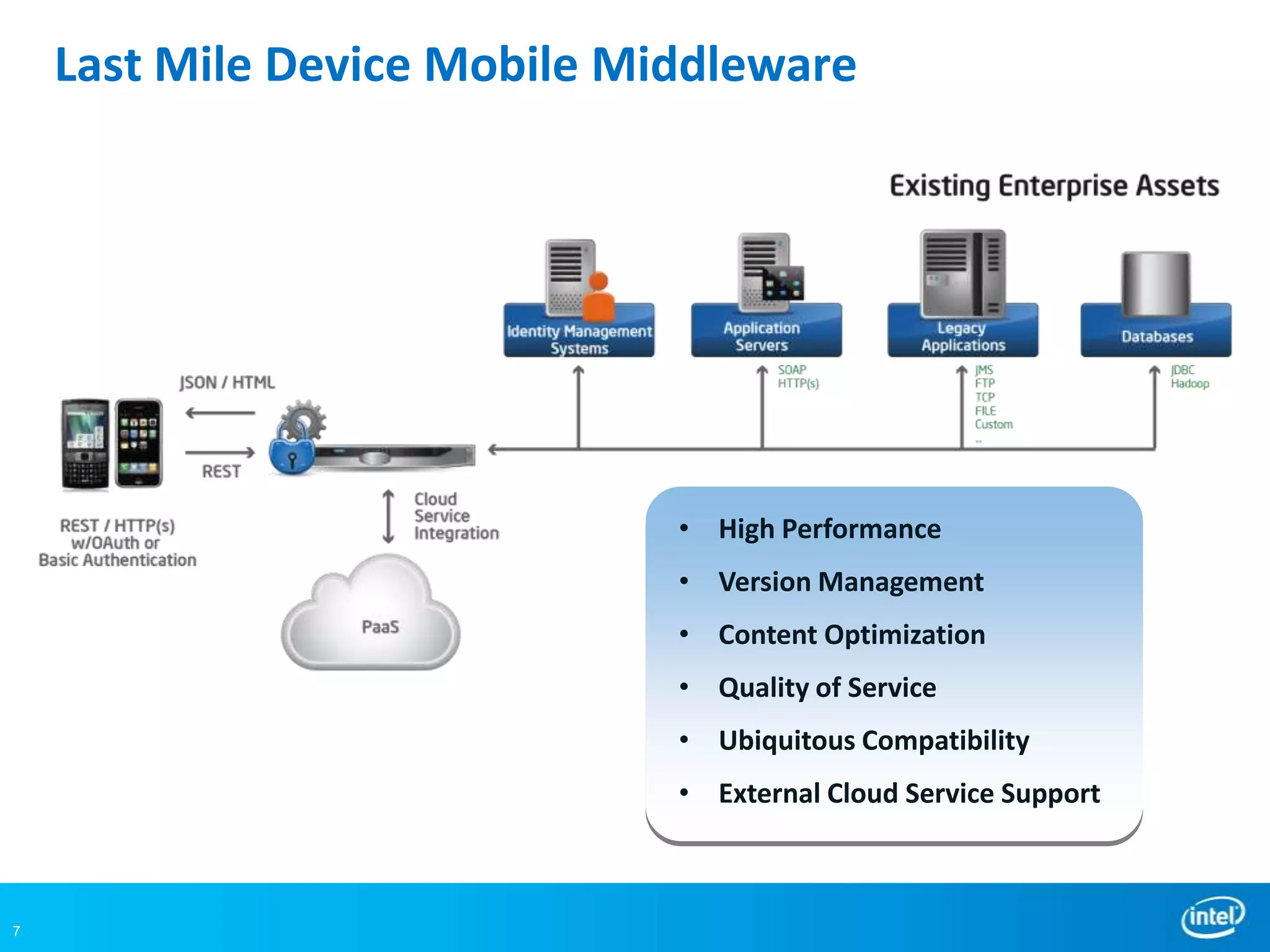 Last Mile Device Mobile Middleware




                              • High Performance
                              • Version Management
                              • Content Optimization
                              • Quality of Service
                              • Ubiquitous Compatibility
                              • External Cloud Service Support



7
 