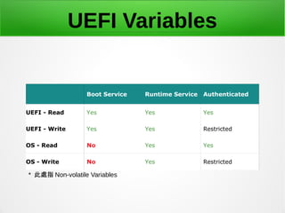 UEFI Variables
Boot Service Runtime Service Authenticated
UEFI - Read Yes Yes Yes
UEFI - Write Yes Yes Restricted
OS - Rea...