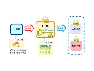 shim
db
OS Vendor
MOKList
BS Var
load
db
AT Var
UEFI load Grub2
MOK
Kernel
MOK
AT: Authenticated
BS: Boot Service
 