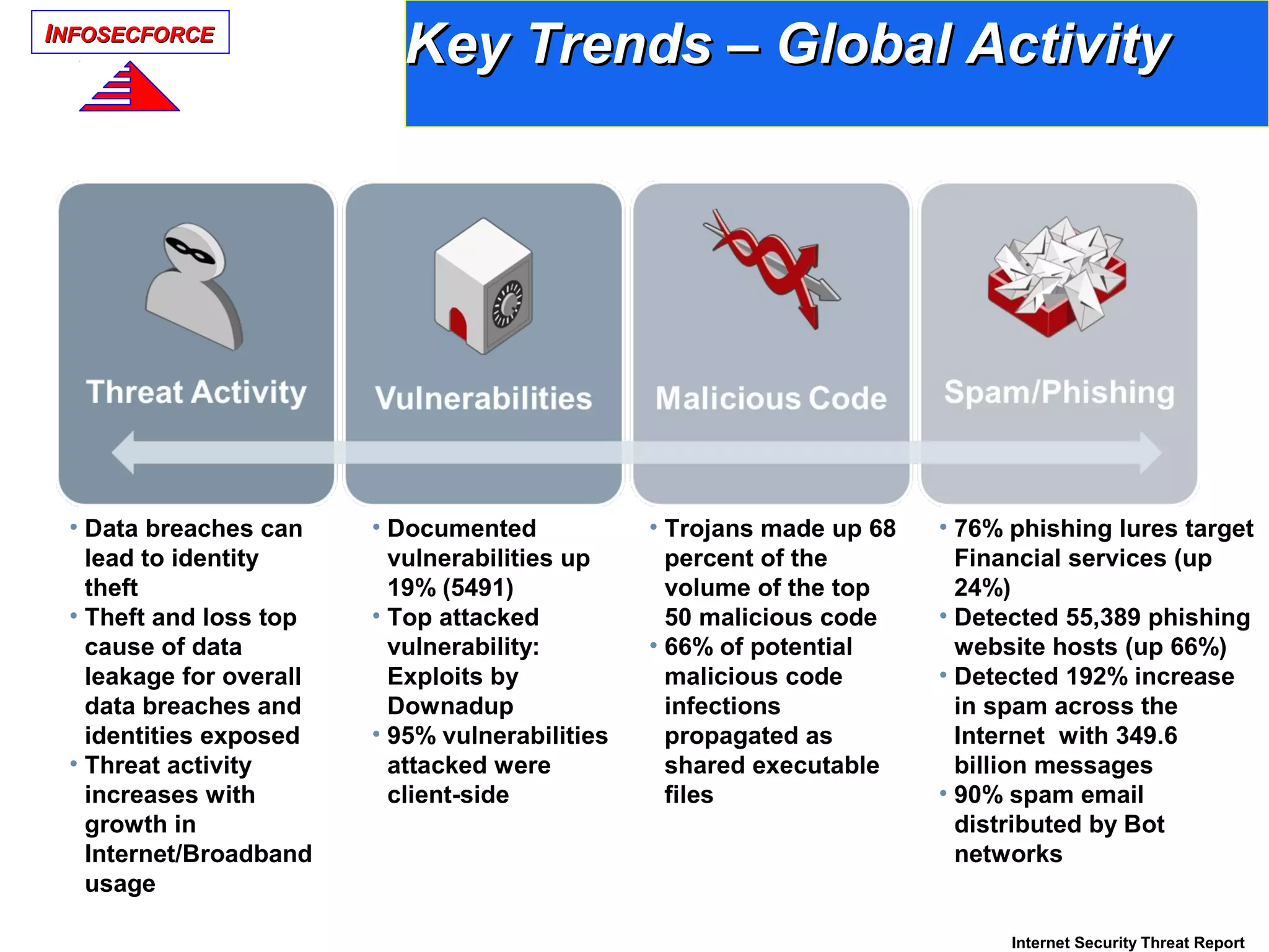IINFOSECFORCENFOSECFORCE
Key Trends – Global ActivityKey Trends – Global Activity
• Data breaches can
lead to identity
theft
• Theft and loss top
cause of data
leakage for overall
data breaches and
identities exposed
• Threat activity
increases with
growth in
Internet/Broadband
usage
• Documented
vulnerabilities up
19% (5491)
• Top attacked
vulnerability:
Exploits by
Downadup
• 95% vulnerabilities
attacked were
client-side
• Trojans made up 68
percent of the
volume of the top
50 malicious code
• 66% of potential
malicious code
infections
propagated as
shared executable
files
• 76% phishing lures target
Financial services (up
24%)
• Detected 55,389 phishing
website hosts (up 66%)
• Detected 192% increase
in spam across the
Internet with 349.6
billion messages
• 90% spam email
distributed by Bot
networks
Internet Security Threat Report
 