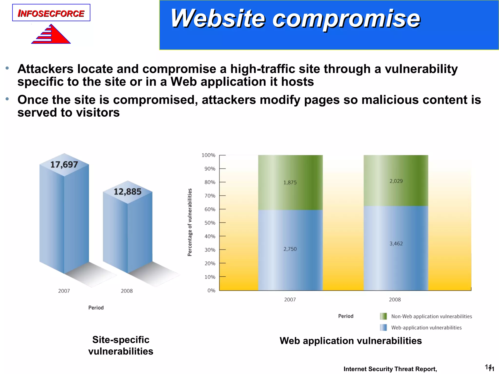 IINFOSECFORCENFOSECFORCE
11
Website compromiseWebsite compromise
• Attackers locate and compromise a high-traffic site through a vulnerability
specific to the site or in a Web application it hosts
• Once the site is compromised, attackers modify pages so malicious content is
served to visitors
Web application vulnerabilitiesSite-specific
vulnerabilities
11Internet Security Threat Report,
 