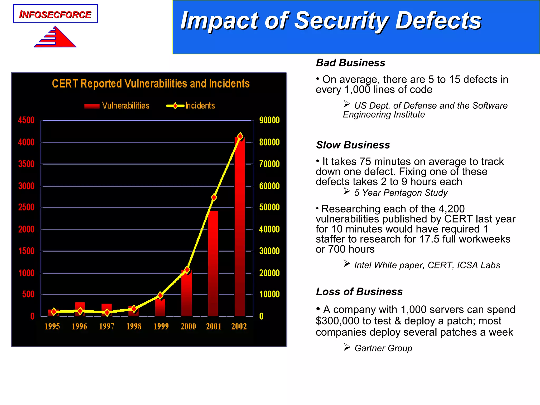 IINFOSECFORCENFOSECFORCE
Impact of Security DefectsImpact of Security Defects
Bad Business
• On average, there are 5 to 15 defects in
every 1,000 lines of code
 US Dept. of Defense and the Software
Engineering Institute
Slow Business
• It takes 75 minutes on average to track
down one defect. Fixing one of these
defects takes 2 to 9 hours each
 5 Year Pentagon Study
• Researching each of the 4,200
vulnerabilities published by CERT last year
for 10 minutes would have required 1
staffer to research for 17.5 full workweeks
or 700 hours
 Intel White paper, CERT, ICSA Labs
Loss of Business
• A company with 1,000 servers can spend
$300,000 to test & deploy a patch; most
companies deploy several patches a week
 Gartner Group
 