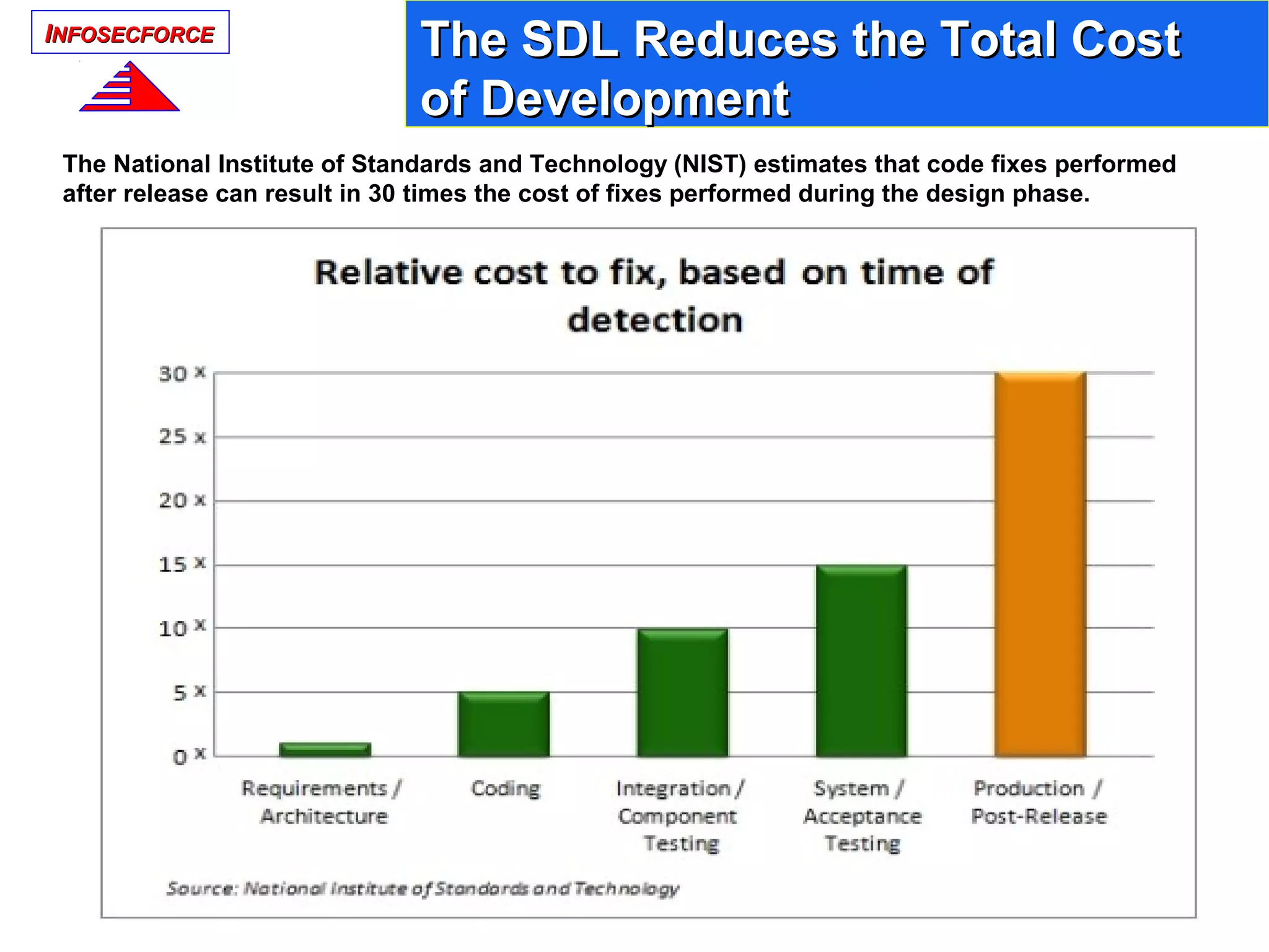 IINFOSECFORCENFOSECFORCE
The National Institute of Standards and Technology (NIST) estimates that code fixes performed
after release can result in 30 times the cost of fixes performed during the design phase.
The SDL Reduces the Total CostThe SDL Reduces the Total Cost
of Developmentof Development
 