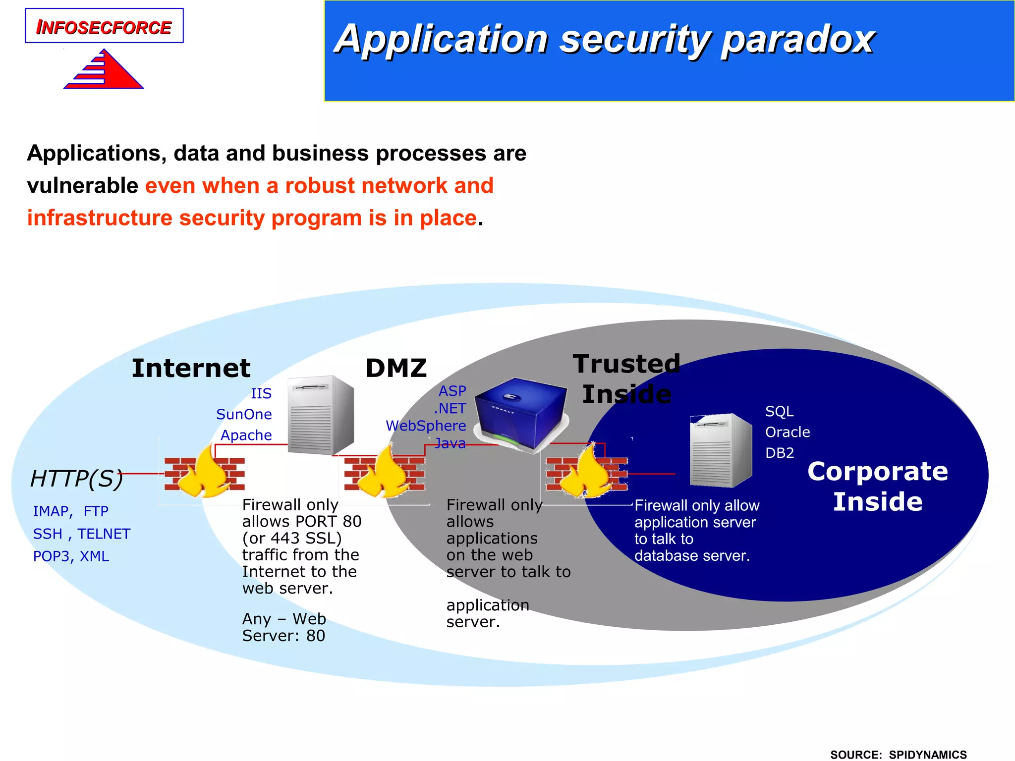 IINFOSECFORCENFOSECFORCE
Application security paradoxApplication security paradox
SOURCE: SPIDYNAMICS
Internet DMZ Trusted
Inside
Corporate
Inside
HTTP(S)
IMAP, FTP
SSH , TELNET
POP3, XML
Firewall only
allows PORT 80
(or 443 SSL)
traffic from the
Internet to the
web server.
Any – Web
Server: 80
Firewall only
allows
applications
on the web
server to talk to
application
server.
Firewall only allow
application server
to talk to
database server.
IIS
SunOne
Apache
ASP
.NET
WebSphere
Java
SQL
Oracle
DB2
Applications, data and business processes are
vulnerable even when a robust network and
infrastructure security program is in place.
 