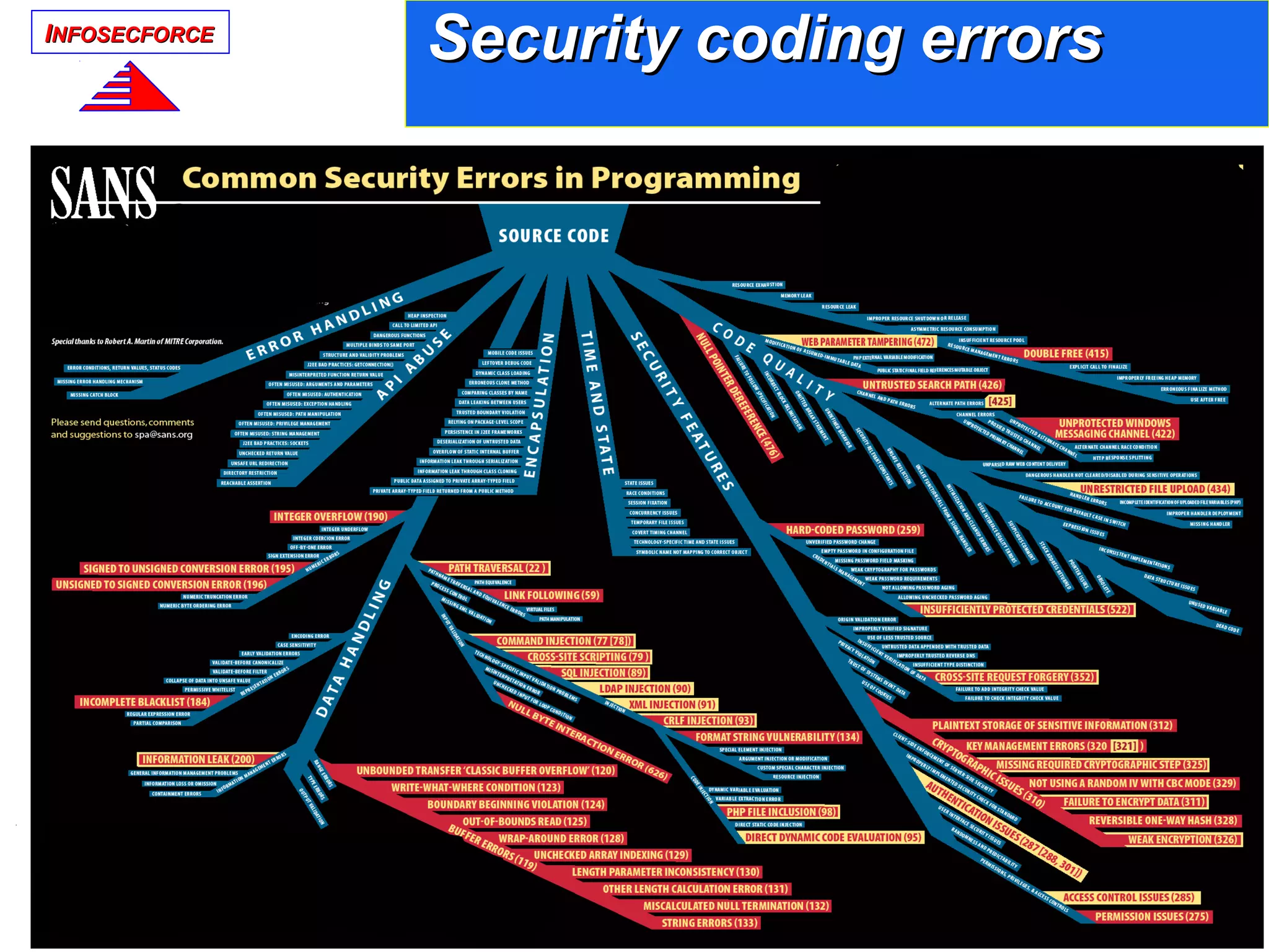 IINFOSECFORCENFOSECFORCE
Security coding errorsSecurity coding errors
 