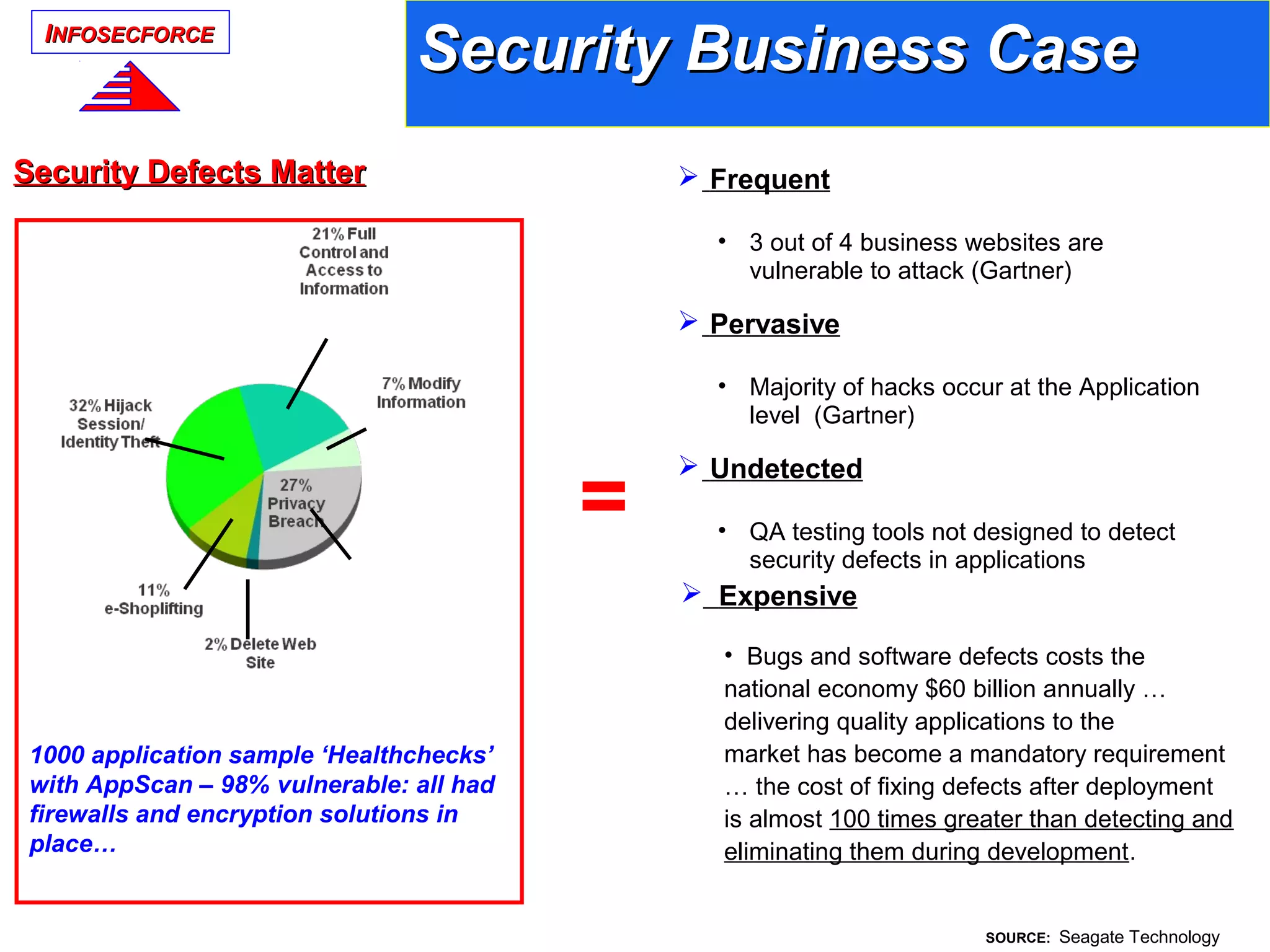 IINFOSECFORCENFOSECFORCE
 Frequent
• 3 out of 4 business websites are
vulnerable to attack (Gartner)
 Pervasive
• Majority of hacks occur at the Application
level (Gartner)
 Undetected
• QA testing tools not designed to detect
security defects in applications
Security Defects MatterSecurity Defects Matter
SOURCE: Seagate Technology
Security Business CaseSecurity Business Case
 Expensive
• Bugs and software defects costs the
national economy $60 billion annually …
delivering quality applications to the
market has become a mandatory requirement
… the cost of fixing defects after deployment
is almost 100 times greater than detecting and
eliminating them during development.
1000 application sample ‘Healthchecks’
with AppScan – 98% vulnerable: all had
firewalls and encryption solutions in
place…
=
 
