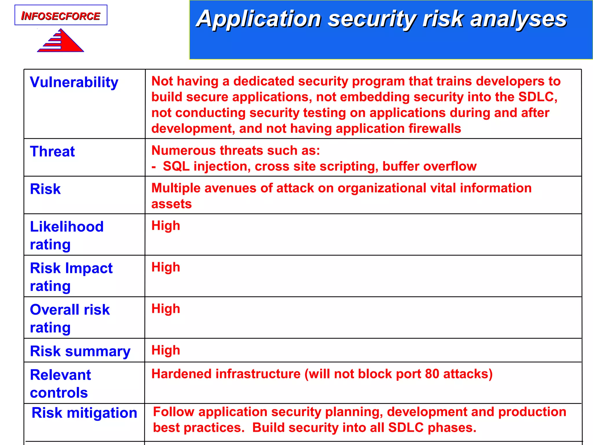IINFOSECFORCENFOSECFORCE
Application security risk analysesApplication security risk analyses
Hardened infrastructure (will not block port 80 attacks)Relevant
controls
HighRisk summary
HighOverall risk
rating
HighRisk Impact
rating
HighLikelihood
rating
Multiple avenues of attack on organizational vital information
assets
Risk
Numerous threats such as:
- SQL injection, cross site scripting, buffer overflow
Threat
Not having a dedicated security program that trains developers to
build secure applications, not embedding security into the SDLC,
not conducting security testing on applications during and after
development, and not having application firewalls
Vulnerability
Follow application security planning, development and production
best practices. Build security into all SDLC phases.
Risk mitigation
 