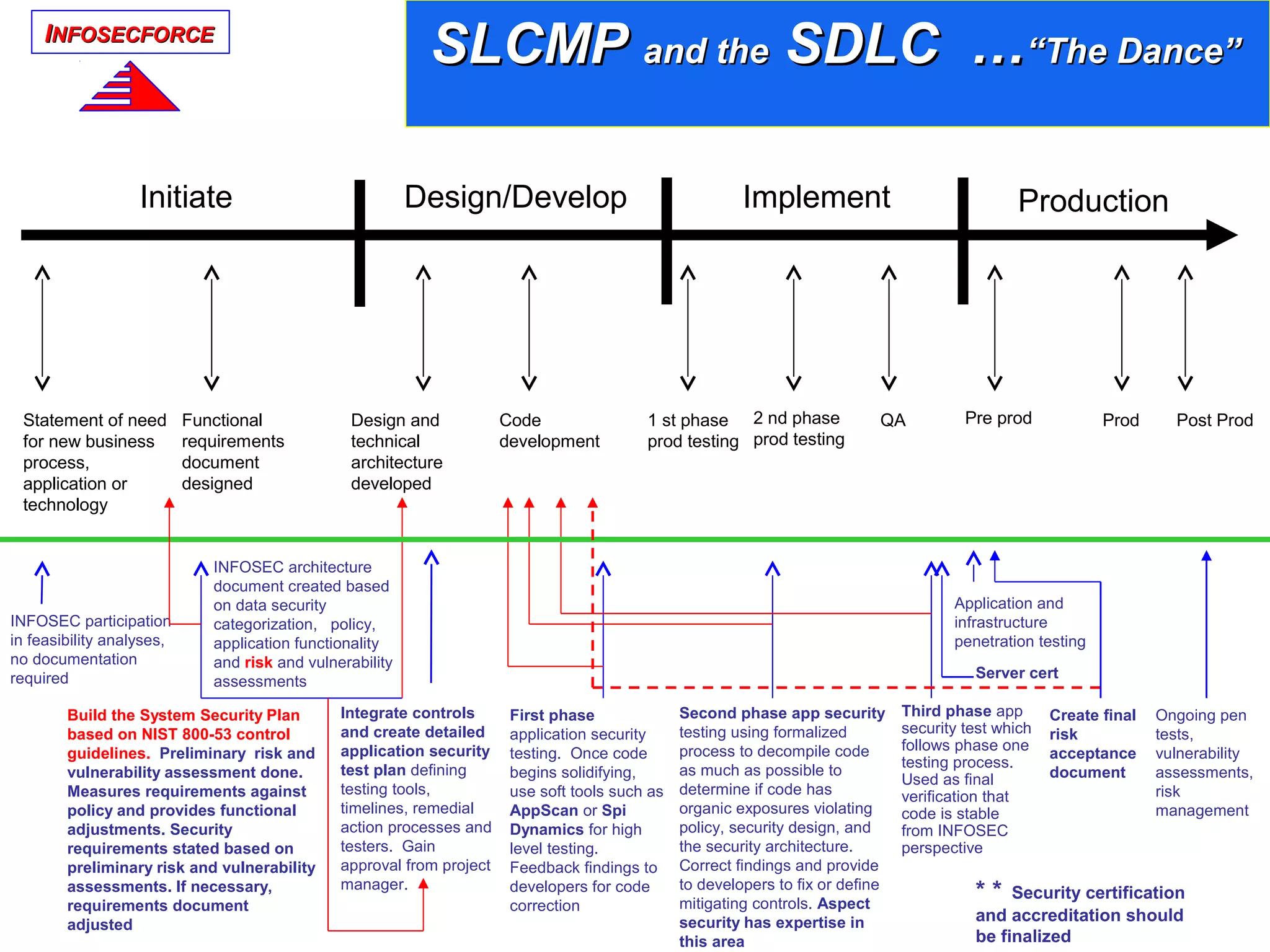 IINFOSECFORCENFOSECFORCE
SLCMPSLCMP and theand the SDLC …SDLC …“The Dance”“The Dance”
Statement of need
for new business
process,
application or
technology
Functional
requirements
document
designed
Design and
technical
architecture
developed
Code
development
1 st phase
prod testing
QA
Initiate Design/Develop Implement
Pre prod Prod Post Prod
Production
INFOSEC participation
in feasibility analyses,
no documentation
required
Build the System Security Plan
based on NIST 800-53 control
guidelines. Preliminary risk and
vulnerability assessment done.
Measures requirements against
policy and provides functional
adjustments. Security
requirements stated based on
preliminary risk and vulnerability
assessments. If necessary,
requirements document
adjusted
INFOSEC architecture
document created based
on data security
categorization, policy,
application functionality
and risk and vulnerability
assessments
Integrate controls
and create detailed
application security
test plan defining
testing tools,
timelines, remedial
action processes and
testers. Gain
approval from project
manager.
First phase
application security
testing. Once code
begins solidifying,
use soft tools such as
AppScan or Spi
Dynamics for high
level testing.
Feedback findings to
developers for code
correction
Second phase app security
testing using formalized
process to decompile code
as much as possible to
determine if code has
organic exposures violating
policy, security design, and
the security architecture.
Correct findings and provide
to developers to fix or define
mitigating controls. Aspect
security has expertise in
this area
Third phase app
security test which
follows phase one
testing process.
Used as final
verification that
code is stable
from INFOSEC
perspective
Create final
risk
acceptance
document
Application and
infrastructure
penetration testing
Server cert
2 nd phase
prod testing
Ongoing pen
tests,
vulnerability
assessments,
risk
management
* * Security certification
and accreditation should
be finalized
 