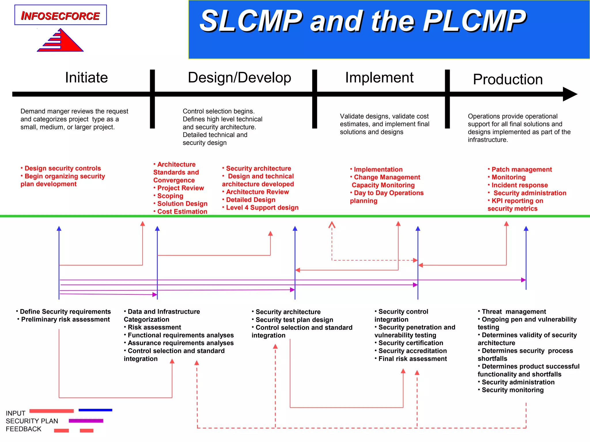IINFOSECFORCENFOSECFORCE
Control selection begins.
Defines high level technical
and security architecture.
Detailed technical and
security design
Validate designs, validate cost
estimates, and implement final
solutions and designs
Operations provide operational
support for all final solutions and
designs implemented as part of the
infrastructure.
Demand manger reviews the request
and categorizes project type as a
small, medium, or larger project.
• Architecture
Standards and
Convergence
• Project Review
• Scoping
• Solution Design
• Cost Estimation
• Security architecture
• Design and technical
architecture developed
• Architecture Review
• Detailed Design
• Level 4 Support design
• Implementation
• Change Management
Capacity Monitoring
• Day to Day Operations
planning
• Define Security requirements
• Preliminary risk assessment
• Patch management
• Monitoring
• Incident response
• Security administration
• KPI reporting on
security metrics
• Data and Infrastructure
Categorization
• Risk assessment
• Functional requirements analyses
• Assurance requirements analyses
• Control selection and standard
integration
• Security architecture
• Security test plan design
• Control selection and standard
integration
• Security control
integration
• Security penetration and
vulnerability testing
• Security certification
• Security accreditation
• Final risk assessment
• Design security controls
• Begin organizing security
plan development
• Threat management
• Ongoing pen and vulnerability
testing
• Determines validity of security
architecture
• Determines security process
shortfalls
• Determines product successful
functionality and shortfalls
• Security administration
• Security monitoring
INPUT
SECURITY PLAN
FEEDBACK
SLCMP and the PLCMPSLCMP and the PLCMP
Initiate Design/Develop Implement Production
 