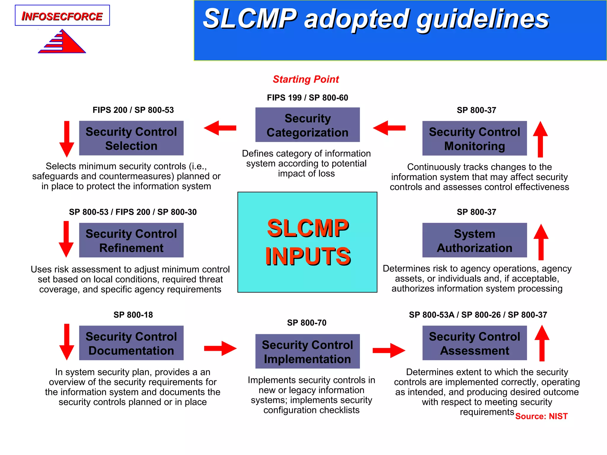 IINFOSECFORCENFOSECFORCE
SLCMP adopted guidelinesSLCMP adopted guidelines
In system security plan, provides a an
overview of the security requirements for
the information system and documents the
security controls planned or in place
SP 800-18
Security Control
Documentation
Defines category of information
system according to potential
impact of loss
FIPS 199 / SP 800-60
Security
Categorization
Selects minimum security controls (i.e.,
safeguards and countermeasures) planned or
in place to protect the information system
FIPS 200 / SP 800-53
Security Control
Selection
Determines extent to which the security
controls are implemented correctly, operating
as intended, and producing desired outcome
with respect to meeting security
requirements
SP 800-53A / SP 800-26 / SP 800-37
Security Control
Assessment
SP 800-53 / FIPS 200 / SP 800-30
Security Control
Refinement
Uses risk assessment to adjust minimum control
set based on local conditions, required threat
coverage, and specific agency requirements
SP 800-37
System
Authorization
Determines risk to agency operations, agency
assets, or individuals and, if acceptable,
authorizes information system processing
SP 800-37
Security Control
Monitoring
Continuously tracks changes to the
information system that may affect security
controls and assesses control effectiveness
Implements security controls in
new or legacy information
systems; implements security
configuration checklists
Security Control
Implementation
SP 800-70
Starting Point
SLCMPSLCMP
INPUTSINPUTS
Source: NIST
 