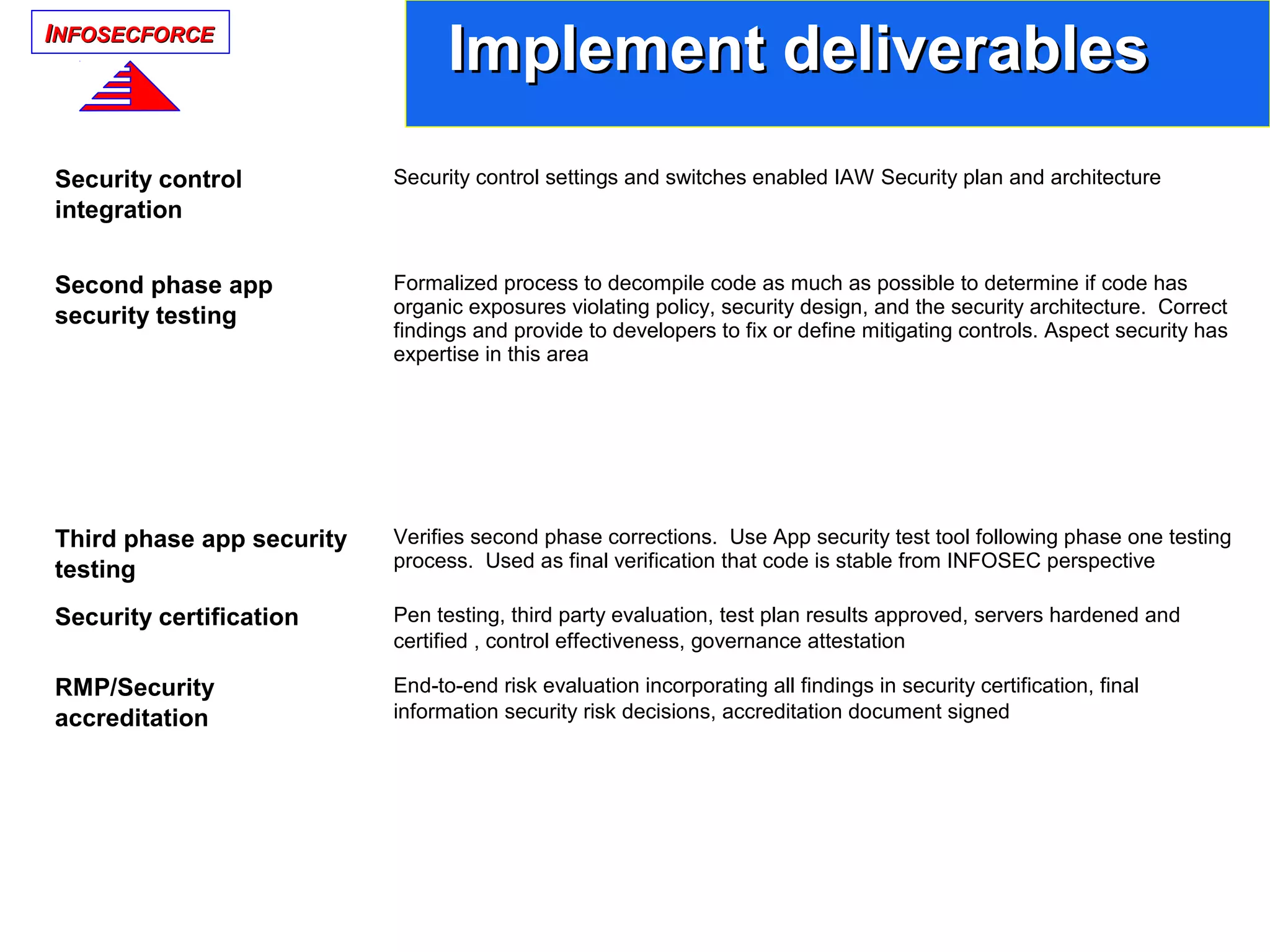 IINFOSECFORCENFOSECFORCE
Implement deliverablesImplement deliverables
Security control
integration
Security control settings and switches enabled IAW Security plan and architecture
Second phase app
security testing
Formalized process to decompile code as much as possible to determine if code has
organic exposures violating policy, security design, and the security architecture. Correct
findings and provide to developers to fix or define mitigating controls. Aspect security has
expertise in this area
Third phase app security
testing
Verifies second phase corrections. Use App security test tool following phase one testing
process. Used as final verification that code is stable from INFOSEC perspective
Security certification Pen testing, third party evaluation, test plan results approved, servers hardened and
certified , control effectiveness, governance attestation
RMP/Security
accreditation
End-to-end risk evaluation incorporating all findings in security certification, final
information security risk decisions, accreditation document signed
 