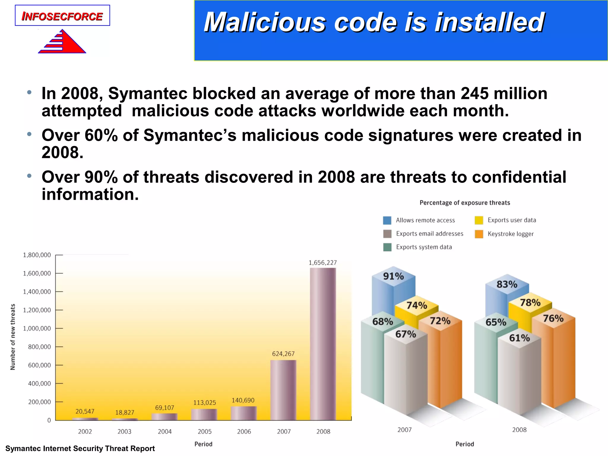 IINFOSECFORCENFOSECFORCE
• In 2008, Symantec blocked an average of more than 245 million
attempted malicious code attacks worldwide each month.
• Over 60% of Symantec’s malicious code signatures were created in
2008.
• Over 90% of threats discovered in 2008 are threats to confidential
information.
Malicious code is installedMalicious code is installed
Symantec Internet Security Threat Report
 