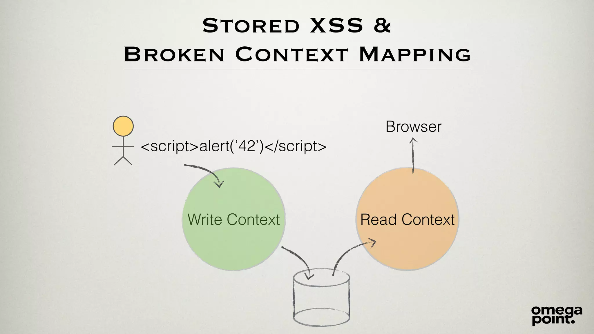 Stored XSS & 
Broken Context Mapping 
<script>alert(’42’)</script> 
Browser 
Write Context Read Context 
 