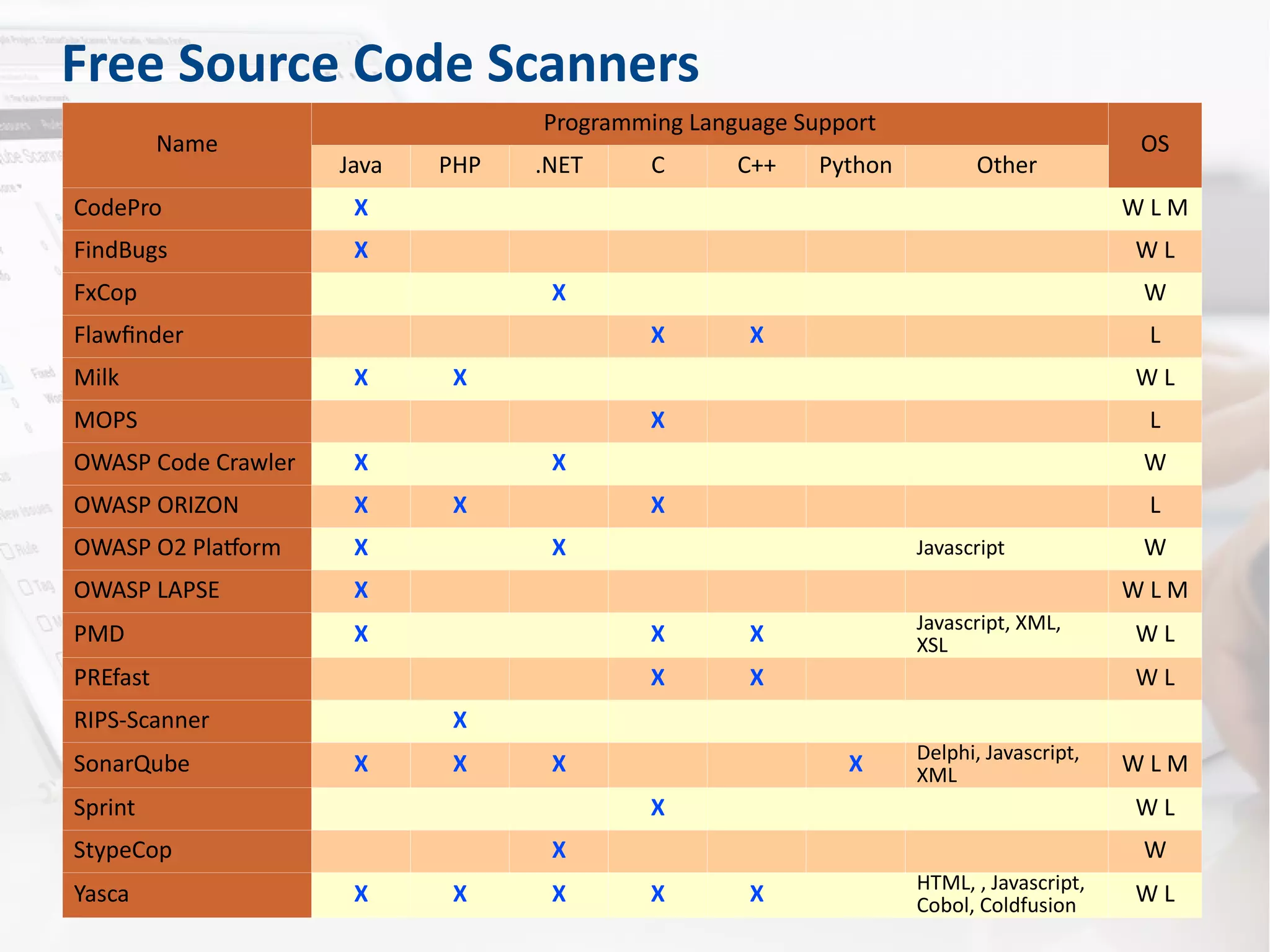 Name
Programming Language Support
OS
Java PHP .NET C C++ Python Other
CodePro X W L M
FindBugs X W L
FxCop X W
Flawfinder X X L
Milk X X W L
MOPS X L
OWASP Code Crawler X X W
OWASP ORIZON X X X L
OWASP O2 Platform X X Javascript W
OWASP LAPSE X W L M
PMD X X X Javascript, XML,
XSL W L
PREfast X X W L
RIPS-Scanner X
SonarQube X X X X Delphi, Javascript,
XML W L M
Sprint X W L
StypeCop X W
Yasca X X X X X HTML, , Javascript,
Cobol, Coldfusion W L
Free Source Code Scanners
 