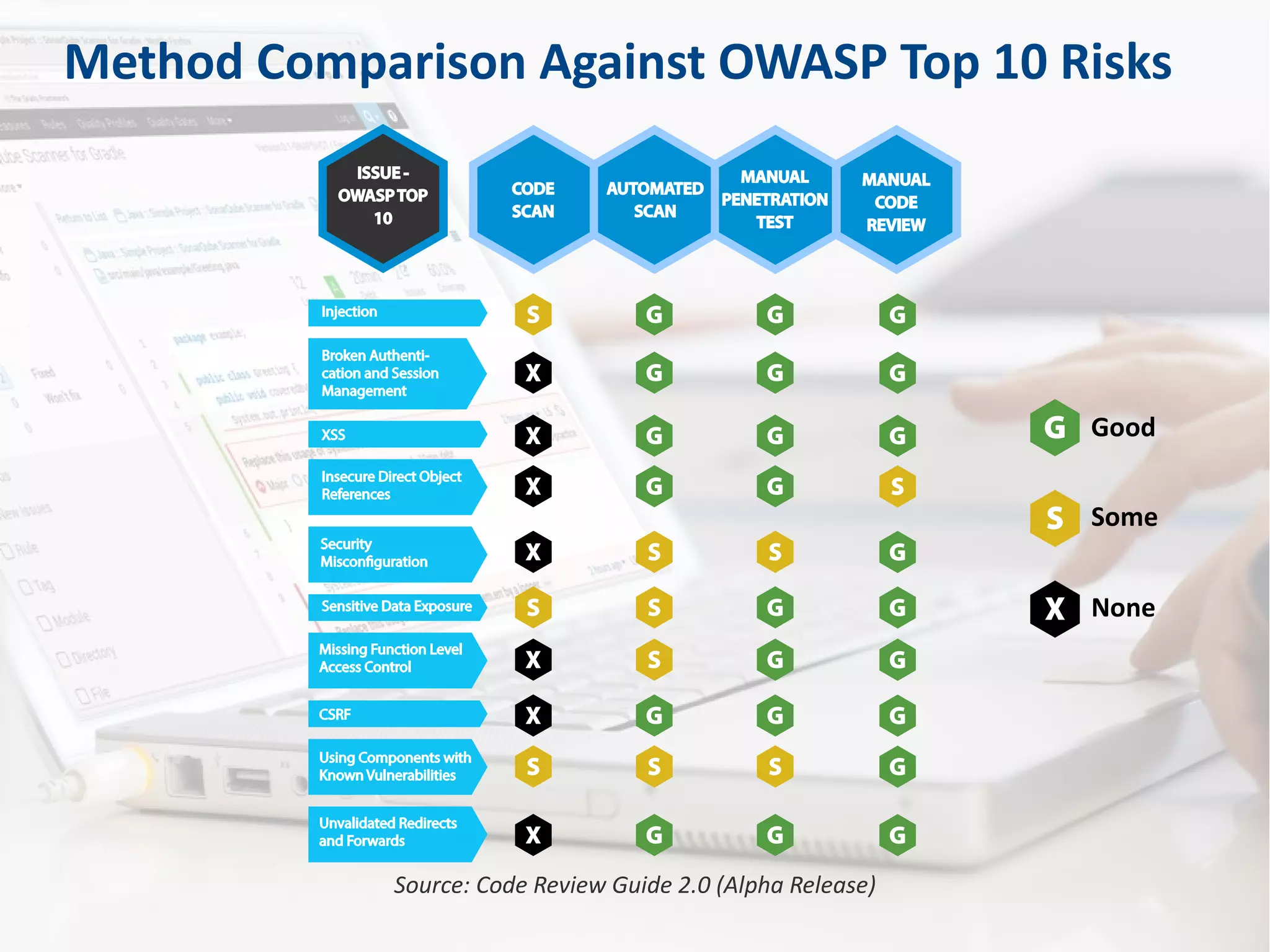 Method Comparison Against OWASP Top 10 Risks
Good
Some
None
Source: Code Review Guide 2.0 (Alpha Release)
 