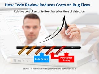 How Code Review Reduces Costs on Bug Fixes
Relative cost of security fixes, based on time of detection
Source: The National Institute of Standards and Technology (NIST)
Code Review
Penetration
Testing
 
