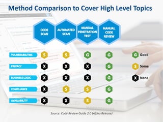 Method Comparison to Cover High Level Topics
Good
Some
None
Source: Code Review Guide 2.0 (Alpha Release)
 