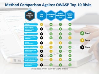 Method Comparison Against OWASP Top 10 Risks
Good
Some
None
Source: Code Review Guide 2.0 (Alpha Release)
 