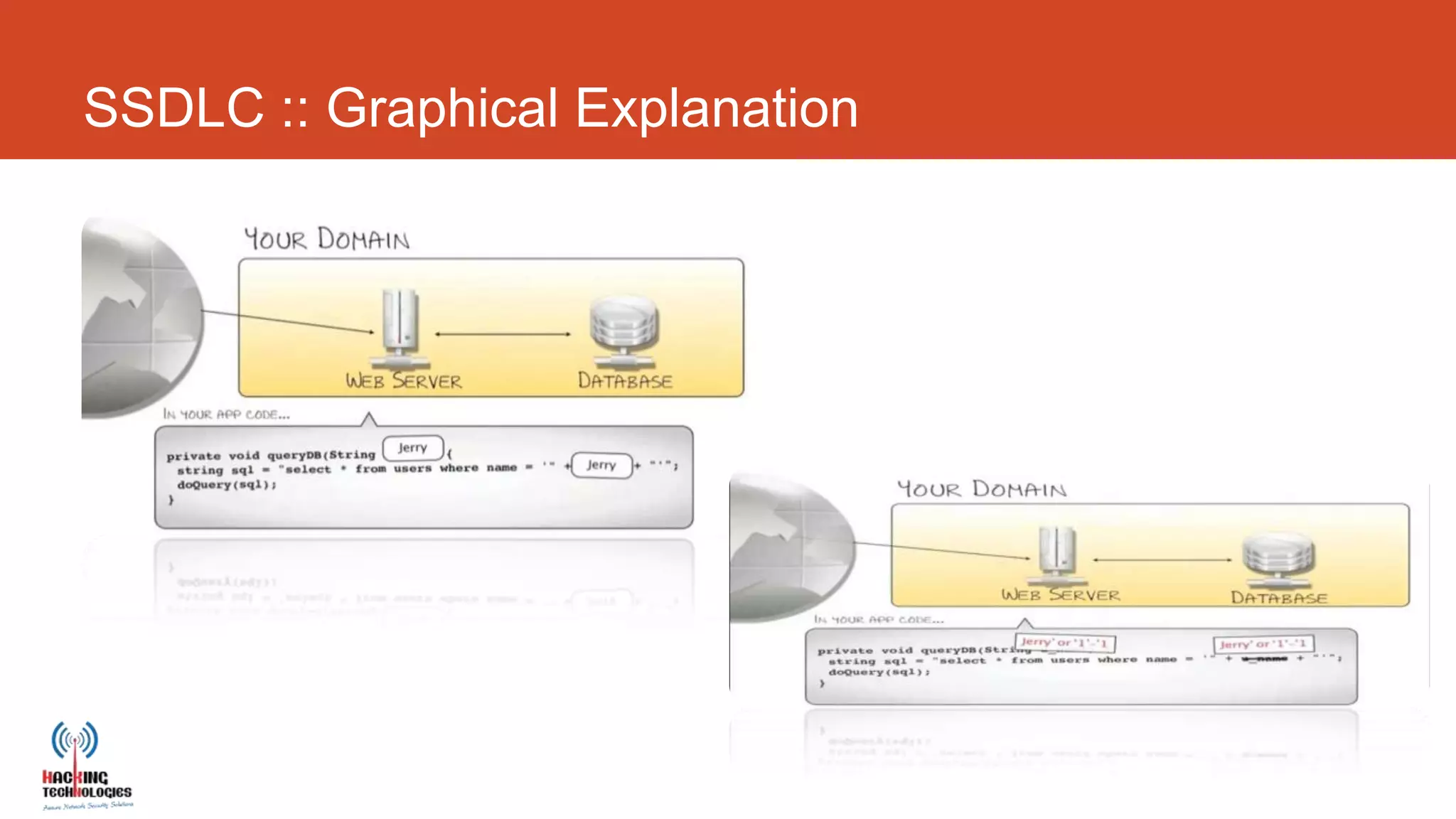 SSDLC :: Graphical Explanation
 