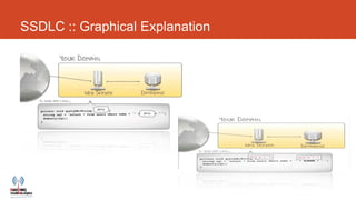 SSDLC :: Graphical Explanation
 