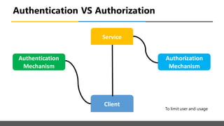 Authentication VS Authorization
Authentication
Mechanism
Authorization
Mechanism
Client
Service
To limit user and usage
 