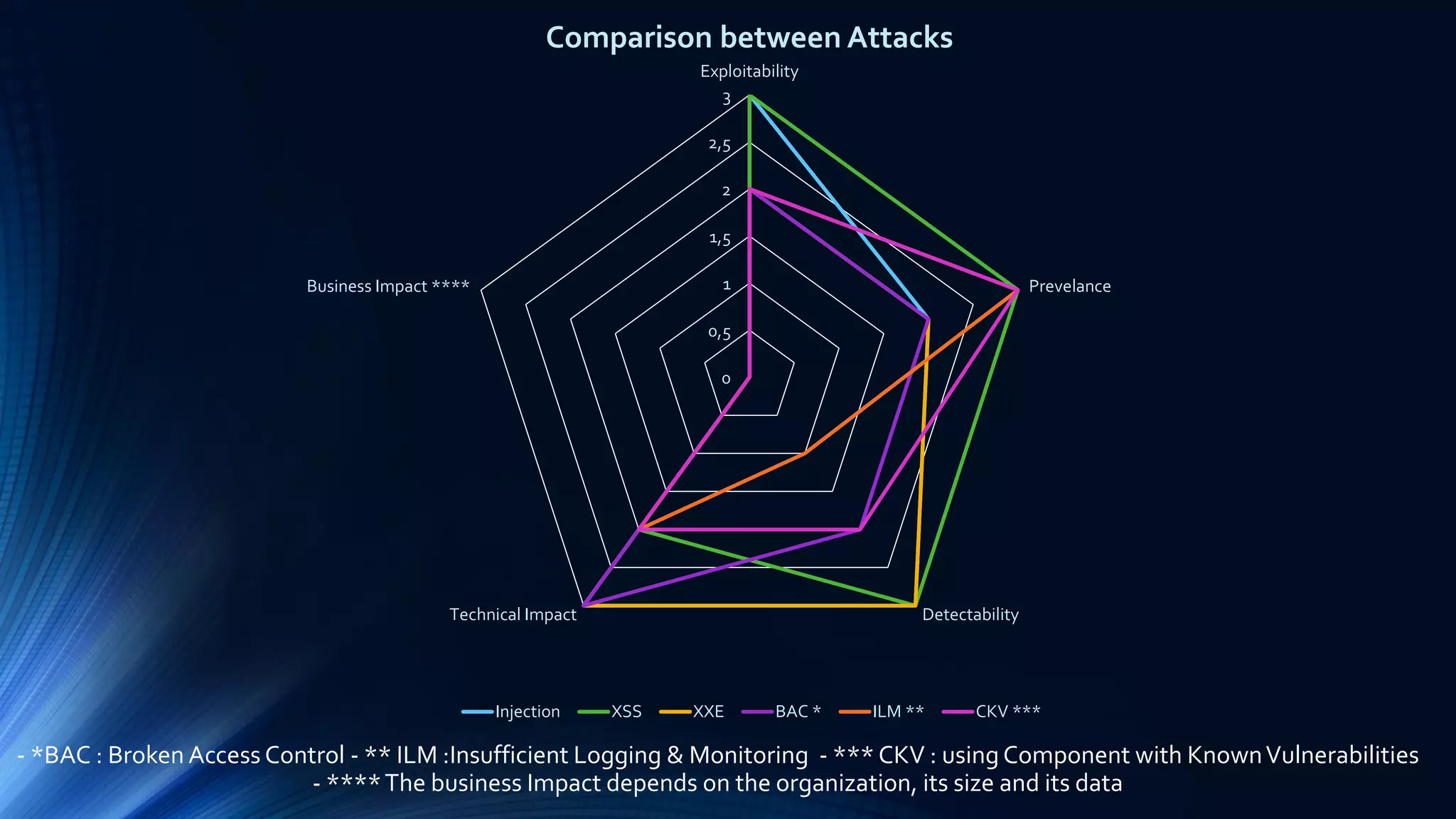 0
0,5
1
1,5
2
2,5
3
Exploitability
Prevelance
DetectabilityTechnical Impact
Business Impact ****
Comparison between Attacks
Injection XSS XXE BAC * ILM ** CKV ***
- *BAC : Broken Access Control - ** ILM :Insufficient Logging & Monitoring - *** CKV : using Component with KnownVulnerabilities
- ****The business Impact depends on the organization, its size and its data
 