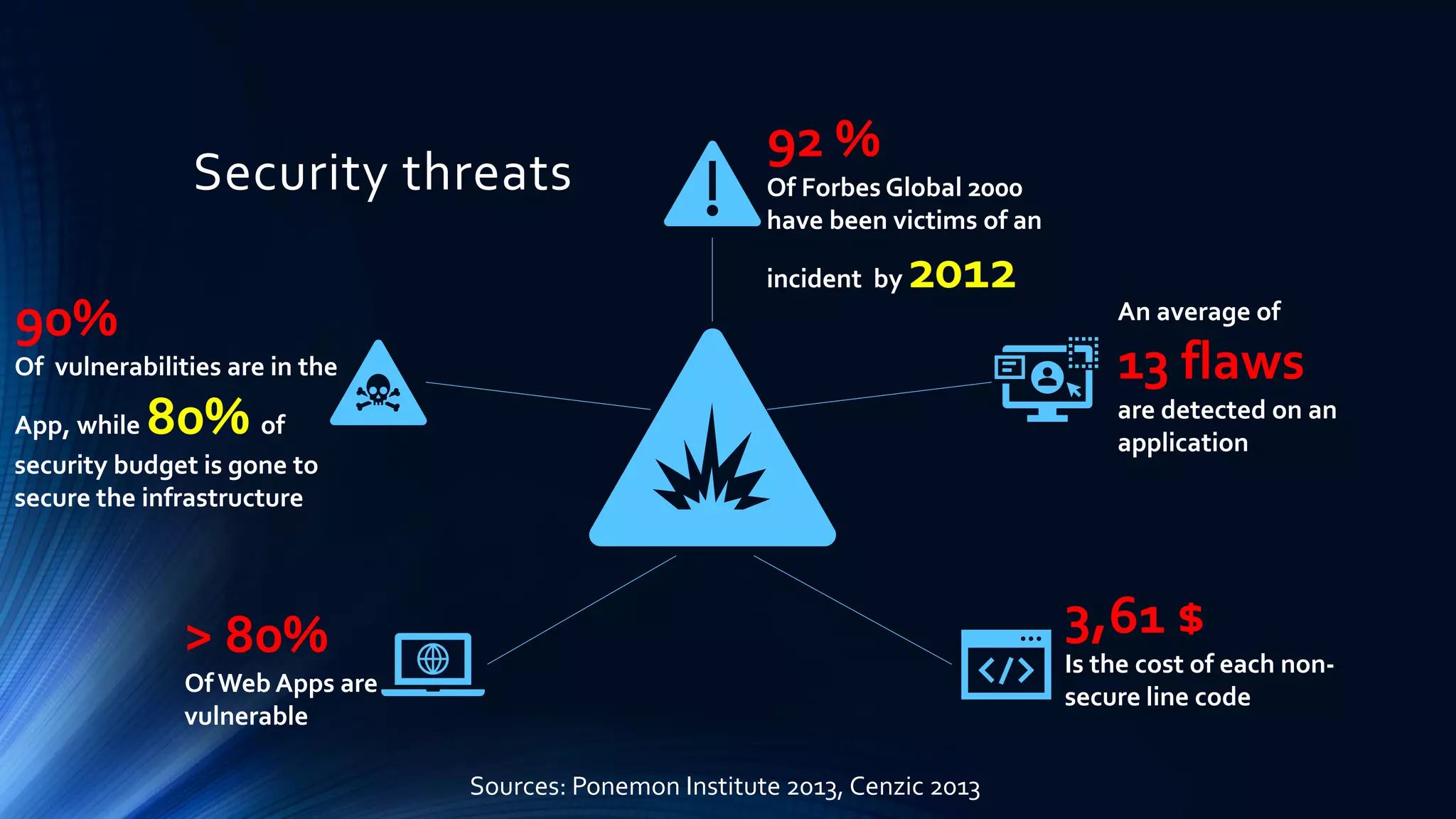 Security threats
92 %
Of Forbes Global 2000
have been victims of an
incident by 2012
An average of
13 flaws
are detected on an
application
3,61 $
Is the cost of each non-
secure line code
> 80%
Of Web Apps are
vulnerable
90%
Of vulnerabilities are in the
App, while 80% of
security budget is gone to
secure the infrastructure
Sources: Ponemon Institute 2013, Cenzic 2013
 