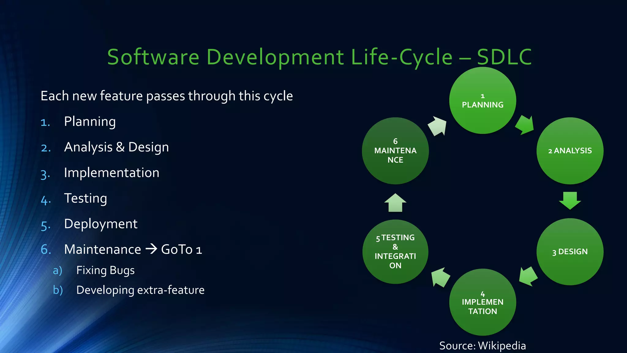 Software Development Life-Cycle – SDLC
1
PLANNING
2 ANALYSIS
3 DESIGN
4
IMPLEMEN
TATION
5TESTING
&
INTEGRATI
ON
6
MAINTENA
NCE
Each new feature passes through this cycle
1. Planning
2. Analysis & Design
3. Implementation
4. Testing
5. Deployment
6. Maintenance → GoTo 1
a) Fixing Bugs
b) Developing extra-feature
Source:Wikipedia
 