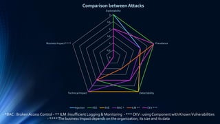 0
0,5
1
1,5
2
2,5
3
Exploitability
Prevelance
DetectabilityTechnical Impact
Business Impact ****
Comparison between Attacks
Injection XSS XXE BAC * ILM ** CKV ***
- *BAC : Broken Access Control - ** ILM :Insufficient Logging & Monitoring - *** CKV : using Component with KnownVulnerabilities
- ****The business Impact depends on the organization, its size and its data
 