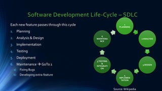 Software Development Life-Cycle – SDLC
1
PLANNING
2 ANALYSIS
3 DESIGN
4
IMPLEMEN
TATION
5TESTING
&
INTEGRATI
ON
6
MAINTENA
NCE
Each new feature passes through this cycle
1. Planning
2. Analysis & Design
3. Implementation
4. Testing
5. Deployment
6. Maintenance → GoTo 1
a) Fixing Bugs
b) Developing extra-feature
Source:Wikipedia
 
